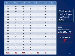 Residências  de Urologia no Brasil SBU Não credenciadas pela  SBU - 16 Total  Geral  97   Estado #  Res Resid. Pleno Condic Provis Desc. SP 29 142 21 2 2 1 RJ 14 88 9 2 3 - MG 12 58 10 - 1 - PR 7 39 3 - 4 - PE 6 35 5 - 1 - RS 5 31 4 1 - 1 BA 5 22 2 1 2 - GO 4 11 2 1 1 1 DF 3 18 2 1 - - MS 3 15 2 1 - - CE 2 9 1 1 - - AM 2 5 - 1 1 1 ES 1 9 1 - - - PA 1 6 1 - - - SC 1 4 - - - - MA 1 4 1 - - - PI 1 3 1 - - - Total 81 493 61 19 9 4 