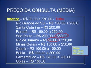 PREÇO DA C0NSULTA (MÉDIA) Interior   – R$ 90,00 a 350,00 -  Tisbu Rio Grande do Sul – R$ 100,00 a 200,0 Santa Catarina – R$ 200,00 Paraná – R$ 150,00 a 250,00 São Paulo – R$ 200,00 a 350,00 Rio de Janeiro – R$ 90,00 a 350,00 Minas Gerais – R$ 150,00 a 250,00 Ceará – R$ 100,00 a 150,00  Bahia – R$ 100,00 a 200,00 Pernambuco – R$ 120,00 a 200,00 Goiás – R$ 180,00  Média: R$ 120,00  R$ 230,00 