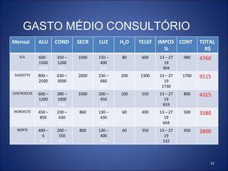 GASTO MÉDIO CONSULTÓRIO Mensal ALU COND SECR LUZ H 2 O TELEF IMPOS % CONT TOTAL R$ SUL 600 - 1500 1050 350 – 1200 775 1000 150 – 400 275 80 600 13 – 27 19 904 980 4760 SUDESTTE 800 – 2500 1650 630 – 3000 1810 2000 230 – 680 455 200 1300 13 – 27 19 1730 1700 9115 CENTROESTE 600 – 1200 900 280 – 1000 640 1000 200 – 450 325 100 550 13 – 27 19 819 800 4315 NORDESTE 450 – 850 650 230 – 630 430 860 130 – 430 280 60 400 13 – 27 19 604 500 3180 NORTE 400 – 6 500 200 – 550 375 800 130 – 400 265 60 350 13 – 27 19 532 450 2800 