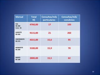 Mensal Total R$ Consultas/mês  particulares  Consultas/mês convênios SUL R$ 280 Conv  45 4760,00 17 105 SUDESTE R$ 450 9115,00 21 202 CENTROESTE R$ 275 4315,00 15,6 95 NORDESTE R$ 200 3180,00 15,9 70 NORTE R$ 180 2800,00 15,5 62 