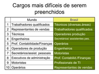 Cargos mais difíceis de serem preenchidos Representantes de vendas Operários 10 Profissionais de TI Motoristas 9 Prof. Contabilid./Finanças Executivos de administração 8 Motoristas Secretários/assist. pessoais 7 Engenheiros Operadores de produção 6 Operários Prof. Contabilidade/Finanças 5 Secretários/ assistentes pes.  Engenheiros 4 Operadores produção Técnicos 3 Trabalhadores qualificados Representantes de vendas 2 Técnicos (diversas.áreas) Trabalhadores qualificados 1 Brasil Mundo 