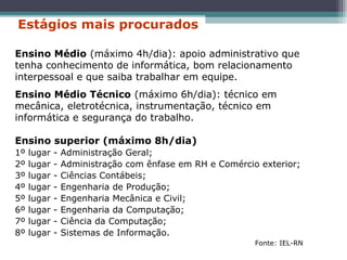 Estágios mais procurados
Ensino Médio (máximo 4h/dia): apoio administrativo que
tenha conhecimento de informática, bom relacionamento
interpessoal e que saiba trabalhar em equipe.
Ensino Médio Técnico (máximo 6h/dia): técnico em
mecânica, eletrotécnica, instrumentação, técnico em
informática e segurança do trabalho.
Ensino superior (máximo 8h/dia)
1º lugar - Administração Geral;
2º lugar - Administração com ênfase em RH e Comércio exterior;
3º lugar - Ciências Contábeis;
4º lugar - Engenharia de Produção;
5º lugar - Engenharia Mecânica e Civil;
6º lugar - Engenharia da Computação;
7º lugar - Ciência da Computação;
8º lugar - Sistemas de Informação.
Fonte: IEL-RN
 