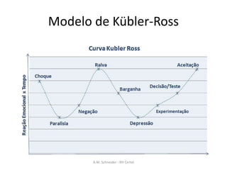Modelo de Kübler-Ross
A.M. Schneider - RH Certel
 