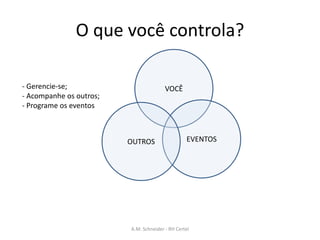 O que você controla?
VOCÊ
EVENTOSOUTROS
- Gerencie-se;
- Acompanhe os outros;
- Programe os eventos
A.M. Schneider - RH Certel
 