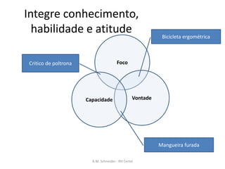 Integre conhecimento,
habilidade e atitude
Foco
VontadeCapacidade
Critico de poltrona
Mangueira furada
Bicicleta ergométrica
A.M. Schneider - RH Certel
 
