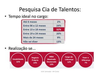 Pesquisa Cia de Talentos:
• Tempo ideal no cargo:
• Realização se...
A.M. Schneider - RH Certel
 