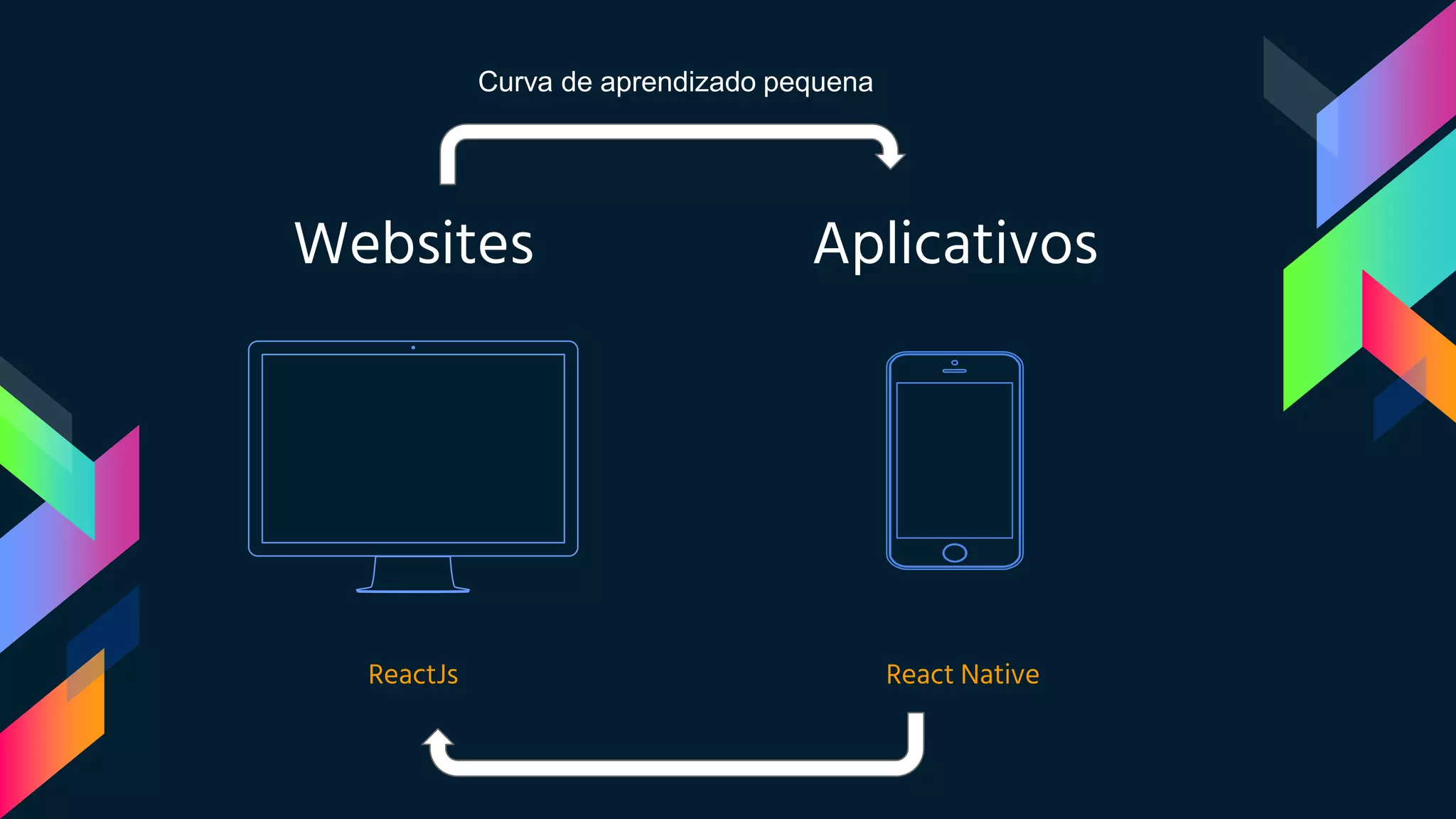 Websites Aplicativos
ReactJs React Native
Curva de aprendizado pequena
 