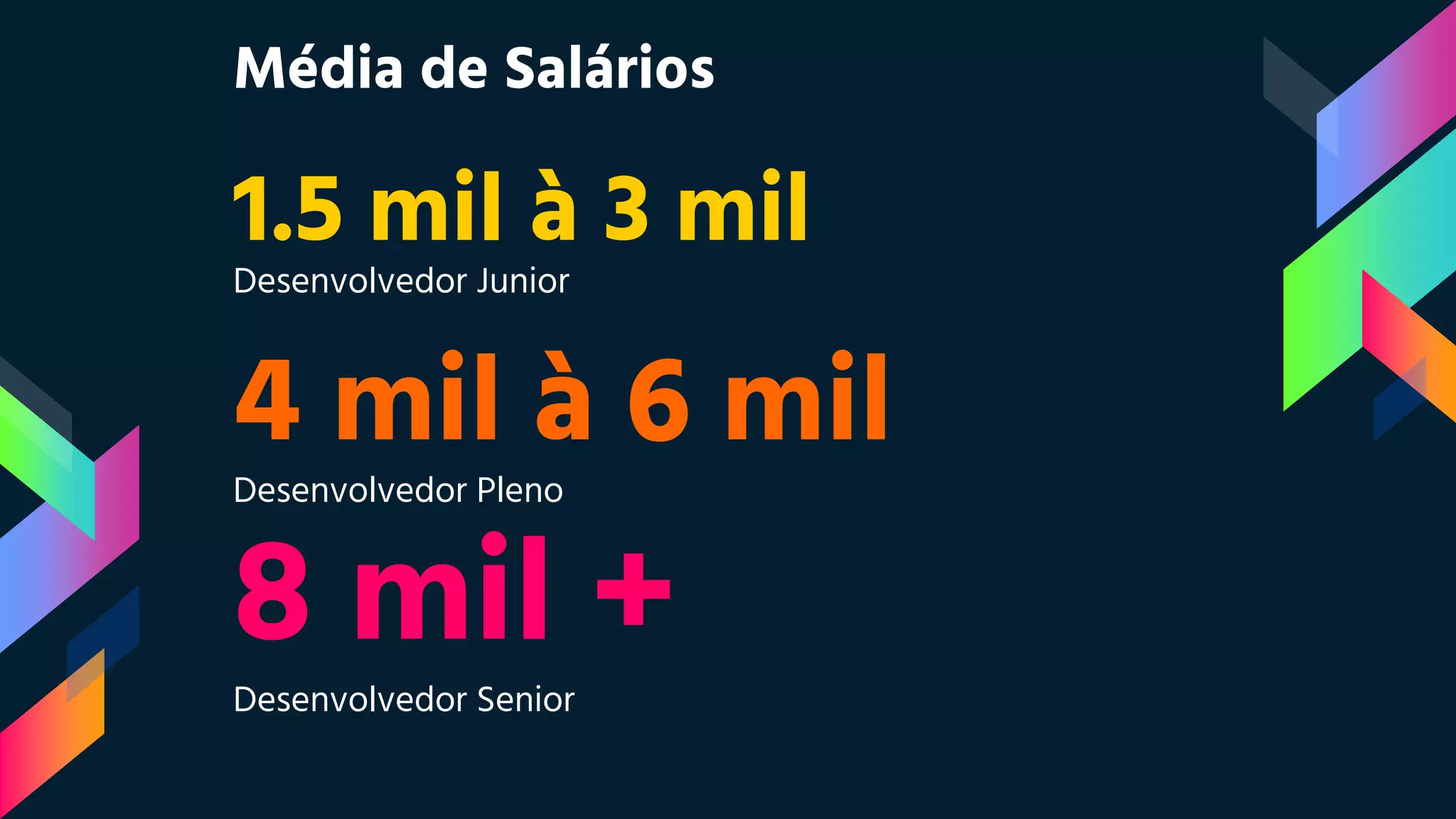 1.5 mil à 3 mil
Desenvolvedor Junior
8 mil +Desenvolvedor Senior
4 mil à 6 mil
Desenvolvedor Pleno
Média de Salários
 