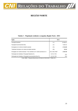 REGIÃO NORTE




              Tabela 1 – População residente e ocupada, Região Norte - 2011

Região                                                                                            Norte

População Residente                                                                    (A)                16.498.871

População Economicamente Ativa                                                         (B)                 7.938.722

Empregados com carteira de trabalho assinada                                           (C)                 1.716.220

Trabalhador Doméstico com carteira de trabalho assinada                                (D)                   76.519

Empregado com Carteira Assinada + Trab. Doméstico com Carteira assinada (CLT)   ( C ) + ( D ) = CLT        1.792.739

Participação dos Celetistas X População Residente (%)                             CLT/( A )*100
                                                                                                                10,9
Participação dos Celetistas X População Economicamente Ativa (%)                  CLT/( B )*100                 22,6
                       Fonte: IBGE. Pesquisa Nacional por Amostra de Domicílios - PNAD 2011.




                                                                                                                10
 