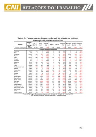 Tabela 2 – Comportamento do emprego formal* do subsetor da Indústria
                      metalúrgica de períodos selecionados
                         Estoque
                            de      Jan. a     Jan. a     Variação                          Variação( Nov./10 a Nov./11 a Variação
       Estados                                                        Out./11    Out./12
                         emprego    Out./11    Out./12      (%)                                %)      Out./11   Out./12    (%)
                           2011
 Indústria metalúrgica    824.240     33.007     6.546      -80,2      1.751      1.033         -41,0   30.341     -5.091    -116,8
                                                Subsetor de Indústria metalúrgica
Rondônia                    1.467        104         31       -70,2         17         22        29,4       70          1      -98,6
Acre                          175          2          7       250,0         12         10       -16,7       -7         10     -242,9
Amazonas                   11.692      1.769       -213      -112,0         75         30       -60,0    1.739       -304     -117,5
Roraima                        49         -2         11      -650,0          1          0      -100,0       -5         11     -320,0
Pará                       10.212        680       -396      -158,2        143       -141      -198,6      850       -345     -140,6
Amapá                         143          0          9         0,0         -2          8      -500,0       -4          5     -225,0
Tocantins                     651         -6        -31       416,7         12          4       -66,7      -11        -67      509,1
Maranhão                    6.032        889        381       -57,1         99        145        46,5      916        178      -80,6
Piauí                       1.684         51         55         7,8         -5         -8        60,0      102         73      -28,4
Ceará                      14.068        824        943        14,4          0        -55         0,0      694        633       -8,8
Rio Grande do Norte         1.704       -233       -120       -48,5        -97          9      -109,3     -101         -4      -96,0
Paraíba                     2.860        257         71       -72,4         50         22       -56,0      201         58      -71,1
Pernambuco                 11.921        573        377       -34,2        116        -12      -110,3      592        383      -35,3
Alagoas                     1.453         23        108       369,6        -36        -43        19,4       -6         82   -1.466,7
Sergipe                     1.441        137         26       -81,0        -22          6      -127,3       67         33      -50,7
Bahia                      17.812        749       -845      -212,8        183       -286      -256,3      549     -1.192     -317,1
Minas Gerais              134.576      1.749      1.092       -37,6       -410        394      -196,1      445     -1.470     -430,3
Espírito Santo             16.282        918        374       -59,3         40       -113      -382,5      483         16      -96,7
Rio de Janeiro             59.049      2.928      1.228       -58,1        315       -110      -134,9    3.737      1.084      -71,0
São Paulo                 319.703      7.453     -4.089      -154,9        472        351       -25,6    6.786     -8.533     -225,7
Paraná                     50.761      2.700      2.355       -12,8        439        362       -17,5    2.978      1.955      -34,4
Santa Catarina             59.263      4.190      1.641       -60,8         69        126        82,6    3.856        777      -79,8
Rio Grande do Sul          76.191      5.037      2.351       -53,3         15        266     1.673,3    4.055        657      -83,8
Mato Grosso do Sul          4.480        583         85       -85,4         55         33       -40,0      633        125      -80,3
Mato Grosso                 4.698        267        493        84,6        159        -11      -106,9      278        387       39,2
Goiás                      12.840      1.059        651       -38,5         36         66        83,3    1.134        432      -61,9
Distrito Federal            3.033        306        -49      -116,0         15        -42      -380,0      310        -76     -124,5
                 Fonte: MTE–Caged. Dados sistematizados pela Unidade de Relação do Trabalho, CNI.
                           * Sem declaração fora do prazo e os ajustes e acertos da base.




                                                                                                                              102
 