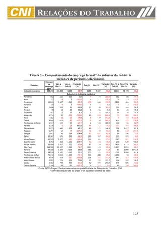 Tabela 3 – Comportamento do emprego formal* do subsetor da Indústria
                       mecânica de períodos selecionados
                       Estoque
                          de      Jan. a     Jan. a     Variação                          Variação( Nov./10 a Nov./11 a Variação
       Estados                                                      Out./11    Out./12
                       emprego    Out./11    Out./12      (%)                                %)      Out./11   Out./12    (%)
                         2011
Indústria mecânica      609.245     33.008     14.303     -56,7      3.099    1.041           -66,4    32.343   10.178      -68,5
                                               Subsetor de Indústria mecânica
Rondônia                    752        116        116         0,0         -4          5      -225,0      382        86      -77,5
Acre                         37         -4          2      -150,0         -4          1      -125,0       -4         3     -175,0
Amazonas                 16.041      3.527      1.260       -64,3       -299        166      -155,5    3.816       361      -90,5
Roraima                      16         -4          3      -175,0          0         -1         0,0       -5         2     -140,0
Pará                      1.806        209         90       -56,9         27         10       -63,0      103       163       58,3
Amapá                        70         13         22        69,2          0         16         0,0       13        23       76,9
Tocantins                   167         12         13         8,3          2          5       150,0       14        16       14,3
Maranhão                  1.734         32       -213      -765,6         89       -133      -249,4      -71      -202     -184,5
Piauí                       382        -23        -10       -56,5         -8          9      -212,5       -3       -43   -1.333,3
Ceará                     4.840        472        -81      -117,2         -5         24      -580,0      473      -127     -126,8
Rio Grande do Norte       1.317        115         39       -66,1          6         24       300,0      110        41      -62,7
Paraíba                   1.156         -5        -29       480,0        -48        -12       -75,0     -137       -43      -68,6
Pernambuco                6.273        840      1.219        45,1         49        121       146,9      754     1.417       87,9
Alagoas                   1.294         62        -79      -227,4        -18         -8       -55,6       80      -118     -247,5
Sergipe                   1.442         86        236       174,4        -62       -101       -62,9       99        96       -3,0
Bahia                    10.367        676        241       -64,3        189         67       -64,6      355       321       -9,6
Minas Gerais             45.595      1.477       -685      -146,4        301         81       -73,1    1.987      -322     -116,2
Espírito Santo            8.792        392      1.192       204,1        -92        -23       -75,0      230       529      130,0
Rio de Janeiro           29.099      2.057      1.077       -47,6         67          8       -88,1    2.419     1.113      -54,0
São Paulo               284.908     10.127      2.562       -74,7      1.243        119       -90,4   11.857     1.653      -86,1
Paraná                   47.188      1.384      2.263        63,5        385        332       -13,8       53     2.090    3.843,4
Santa Catarina           54.020      2.591      3.193        23,2        177        141       -20,3    1.703     3.090       81,4
Rio Grande do Sul        79.472      7.064      1.690       -76,1        935        200       -78,6    6.050        33      -99,5
Mato Grosso do Sul        2.936        818       -537      -165,6        106       -231      -317,9      947      -757     -179,9
Mato Grosso               1.991        176        302        71,6         11         52       372,7      204       282       38,2
Goiás                     6.382        749        447       -40,3         52        194       273,1      874       505      -42,2
Distrito Federal          1.168         49        -30      -161,2          0        -25         0,0       40       -34     -185,0
                 Fonte: MTE–Caged. Dados sistematizados pela Unidade de Relação do Trabalho, CNI.
                           * Sem declaração fora do prazo e os ajustes e acertos da base.




                                                                                                                           103
 