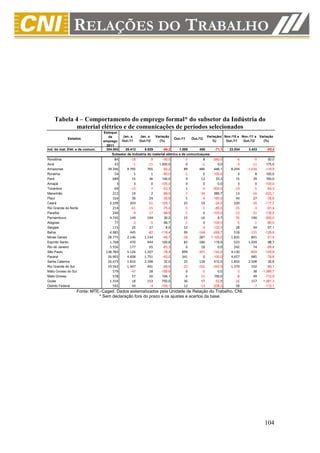 Tabela 4 – Comportamento do emprego formal* do subsetor da Indústria do
            material elétrico e de comunicações de períodos selecionados
                                 Estoque
                                    de      Jan. a     Jan. a   Variação                         Variação( Nov./10 a Nov./11 a Variação
            Estados                                                           Out./11   Out./12
                                 emprego Out./11      Out./12      (%)                              %)      Out./11   Out./12    (%)
                                   2011
Ind. do mat. Elét. e de comum.    304.053    26.412       8.929      -66,2       1.585       458      -71,1  23.534      3.433      -85,4
                                      Subsetor de Indústria do material elétrico e de comunicaçoes
Rondônia                               84        -18         -9     -50,0        -5          8     -260,0        -6         -9       50,0
Acre                                   43         -1        -11   1.000,0         0         -2        0,0        -4        -11      175,0
Amazonas                           39.346      9.795        765     -92,2        89        486      446,1     8.204     -1.630     -119,9
Roraima                                54          5          1     -80,0        -1          0     -100,0         4          8      100,0
Pará                                  689         15         36     140,0         9         12       33,3        15         39      160,0
Amapá                                   3          3          0    -100,0         0          0        0,0         3          0     -100,0
Tocantins                              69        -15         -7     -53,3         1         -4     -500,0       -14         -5      -64,3
Maranhão                              212         19          2     -89,5        -7        -34      385,7        13        -16     -223,1
Piauí                                 164         38         24     -36,8         5         -4     -180,0        44         27      -38,6
Ceará                               2.109        203        -51    -125,1        25         19      -24,0       220        -39     -117,7
Rio Grande do Norte                   214        -61        -15     -75,4        -5         -1      -80,0       -35         -3      -91,4
Paraíba                               240         -9        -17     -88,9        -1          0     -100,0       -13        -31     -138,5
Pernambuco                          4.745        149        194      30,2        15         16        6,7       -76        190     -350,0
Alagoas                                77         -3         -5      66,7        -1          0     -100,0        -5         -1      -80,0
Sergipe                               115         25         27       8,0        12         -4     -133,3        28         44       57,1
Bahia                               4.985        445        -82    -118,4        99       -168     -269,7       518       -155     -129,9
Minas Gerais                       28.775      2.146      1.144     -46,7       -28        287   -1.125,0     1.835        891      -51,4
Espírito Santo                      1.768        470        944     100,9        82        180      119,5       523      1.039       98,7
Rio de Janeiro                      5.556        177         65     -63,3         0         18        0,0       242         74      -69,4
São Paulo                         138.784      5.126      1.107     -78,4       899       -391     -143,5     4.130       -859     -120,8
Paraná                             26.903      4.608      1.751     -62,0       341          0     -100,0     4.657        985      -78,8
Santa Catarina                     26.473      1.816      2.398      32,0        25        128      412,0     1.850      2.508       35,6
Rio Grande do Sul                  19.562      1.447        441     -69,5       -23       -102     -343,5     1.370        150      -89,1
Mato Grosso do Sul                    579        -47         28    -159,6         0         -5        0,0        -3         38   -1.366,7
Mato Grosso                           578         17         50     194,1         6         15      150,0        -8         49     -712,5
Goiás                               1.334         18        153     750,0        36         17      -52,8       -16        157   -1.081,3
Distrito Federal                      592         44         -4    -109,1        12        -13     -208,3        58         -7     -112,1
                  Fonte: MTE–Caged. Dados sistematizados pela Unidade de Relação do Trabalho, CNI.
                            * Sem declaração fora do prazo e os ajustes e acertos da base.




                                                                                                                                   104
 