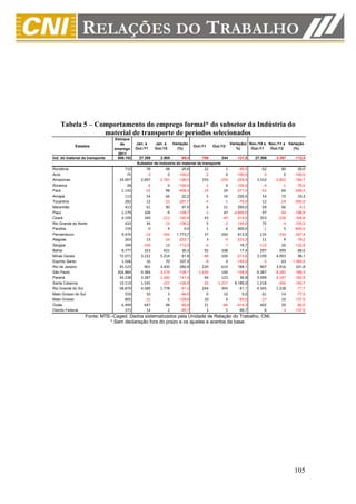 Tabela 5 – Comportamento do emprego formal* do subsetor da Indústria do
                 material de transporte de períodos selecionados
                                 Estoque
                                    de      Jan. a     Jan. a     Variação                          Variação( Nov./10 a Nov./11 a Variação
            Estados                                                           Out./11    Out./12
                                 emprego    Out./11    Out./12      (%)                                %)      Out./11   Out./12    (%)
                                   2011
Ind. do material de transporte    606.102    27.388      2.905      -89,4       -766        244        -131,9    27.306    -3.397    -112,4
                                            Subsetor de Indústria do material de transporte
Rondônia                              710         78         98        25,6         22          1       -95,5       62         80       29,0
Acre                                   75         -3          0      -100,0         -2          0      -100,0       -3          0     -100,0
Amazonas                           24.097      2.897     -2.781      -196,0        193       -250      -229,5    3.310     -2.802     -184,7
Roraima                                28         -4          0      -100,0         -1          0      -100,0       -4         -1      -75,0
Pará                                1.142        -32         98      -406,3        -14         24      -271,4      -41         60     -246,3
Amapá                                 113         54         66        22,2          5         16       220,0       54         72       33,3
Tocantins                             282         12        -23      -291,7         -4         -1       -75,0       12        -24     -300,0
Maranhão                              413         61         90        47,5          6         21       250,0       69         66       -4,3
Piauí                               1.179        104         -9      -108,7         -1         47    -4.800,0       97        -94     -196,9
Ceará                               4.109        340       -212      -162,4         43        -49      -214,0      353       -228     -164,6
Rio Grande do Norte                   433         34        -13      -138,2          5         -2      -140,0       75         -4     -105,3
Paraíba                               159          0          4         0,0          1          6       500,0       -1          5     -600,0
Pernambuco                          9.476        -19       -356     1.773,7         37        264       613,5      135       -334     -347,4
Alagoas                               263         13        -16      -223,1          3         -4      -233,3       11          9      -18,2
Sergipe                               399       -104         13      -112,5         -6         -7        16,7     -114         26     -122,8
Bahia                               8.777        323        421        30,3         92        108        17,4      297        499       68,0
Minas Gerais                       72.071      3.222      5.214        61,8        -88        100      -213,6    3.199      4.993       56,1
Espírito Santo                      1.506         16         70       337,5         -8          4      -150,0       -5         63   -1.360,0
Rio de Janeiro                     45.523        901      3.450       282,9        229        614       168,1      907      3.916      331,8
São Paulo                         304.884      9.384     -3.579      -138,1     -1.630        140      -108,6    9.387     -8.285     -188,3
Paraná                             44.238      3.287     -1.360      -141,4         94        123        30,9    3.499     -2.187     -162,5
Santa Catarina                     19.119      1.545       -107      -106,9        -20     -1.257     6.185,0    1.218       -496     -140,7
Rio Grande do Sul                  58.870      4.589      1.778       -61,3        244        393        61,1    4.345      1.228      -71,7
Mato Grosso do Sul                    559         50          3       -94,0          0         10         0,0       61         14      -77,0
Mato Grosso                           805        -21          6      -128,6         10          4       -60,0      -27         10     -137,0
Goiás                               6.499        647         48       -92,6         21        -66      -414,3      402         20      -95,0
Distrito Federal                      373         14          2       -85,7          3          5        66,7        8         -3     -137,5
                  Fonte: MTE–Caged. Dados sistematizados pela Unidade de Relação do Trabalho, CNI.
                            * Sem declaração fora do prazo e os ajustes e acertos da base.




                                                                                                                                     105
 