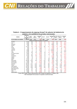 Tabela 6 – Comportamento do emprego formal* do subsetor da Indústria da
                 madeira e do mobiliário de períodos selecionados
                                  Estoque
                                     de      Jan. a     Jan. a     Variação                         Variação( Nov./10 a Nov./11 a Variação
             Estados                                                           Out./11   Out./12
                                  emprego    Out./11    Out./12      (%)                               %)      Out./11   Out./12    (%)
                                    2011
Ind. da madeira e do mobiliário    479.514   16.443    13.011          -20,9  3.593      1.149          -68,0   9.914     3.885       -60,8
                                             Subsetor de Indústria da madeira e do mobiliário
Rondônia                             8.151        181       -166      -191,7       -62       -135      -117,7      -684      -833     -21,8
Acre                                 1.645        289        -47      -116,3       -31        -54       -74,2       222      -318    -243,2
Amazonas                             2.565        126       -112      -188,9        -8        -40       400,0       187      -243    -229,9
Roraima                                602        -47        -85       -80,9         9          7       -22,2       -52       -90     -73,1
Pará                                25.211        111     -1.138    -1.125,2       397       -312      -178,6      -701    -2.496    -256,1
Amapá                                  441        -30         16      -153,3       -16         -2       -87,5       -34         0    -100,0
Tocantins                              433         40         62        55,0        -4         -8      -100,0        40        39      -2,5
Maranhão                             2.489         -5        -21      -320,0         1         25     2.400,0       -65       -55     -15,4
Piauí                                1.818         24         41        70,8         2         -8      -500,0        14        53     278,6
Ceará                                8.512        294        141       -52,0        68        -86      -226,5       461       216     -53,1
Rio Grande do Norte                  2.044         95        -19      -120,0        34          9       -73,5       124       -14    -111,3
Paraíba                              2.373        181       -163      -190,1        34         36         5,9       217      -177    -181,6
Pernambuco                           6.742        284        114       -59,9        50         -5      -110,0       320       214     -33,1
Alagoas                                852         39        -18      -146,2        13         -5      -138,5        50       -40    -180,0
Sergipe                              2.072         96         42       -56,3        36         68        88,9       167        77     -53,9
Bahia                                9.572        512         97       -81,1        70        138        97,1       555       161     -71,0
Minas Gerais                        48.548      2.520        993       -60,6       673        246       -63,4     2.190       305     -86,1
Espírito Santo                       9.359        466         -6      -101,3       120         67       -44,2       457      -137    -130,0
Rio de Janeiro                      11.359        777        -42      -105,4       103        -44      -142,7       779       -45    -105,8
São Paulo                           98.722      3.017      2.422       -19,7       837        485       -42,1     2.660     1.306     -50,9
Paraná                              79.821      1.422      3.445       142,3       277        299         7,9       526     2.303     337,8
Santa Catarina                      66.301      1.052      3.924       273,0       432        242       -44,0      -747     2.277    -404,8
Rio Grande do Sul                   58.223      3.666      2.949       -19,6       508        197       -61,2     3.370     1.957     -41,9
Mato Grosso do Sul                   2.657        147         90       -38,8        -7        -20       185,7        54       -41    -175,9
Mato Grosso                         16.816        521        150       -71,2        55        -57      -203,6      -842      -933     -10,8
Goiás                                9.404        717        288       -59,8        46         60       -30,4       700       284     -59,4
Distrito Federal                     2.782        -52         54      -203,8       -44         46      -204,5       -54       115    -313,0
                  Fonte: MTE–Caged. Dados sistematizados pela Unidade de Relação do Trabalho, CNI.
                            * Sem declaração fora do prazo e os ajustes e acertos da base.




                                                                                                                                     106
 