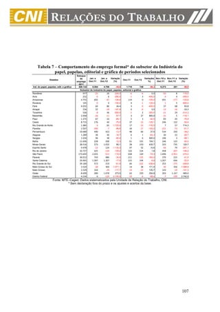 Tabela 7 – Comportamento do emprego formal* do subsetor da Indústria do
             papel, papelao, editorial e gráfica de períodos selecionados
                                          Estoque
                                             de      Jan. a     Jan. a   Variação                           Variação( Nov./10 a Nov./11 a Variação
                Estados                                                               Out./11     Out./12
                                          emprego Out./11      Out./12       (%)                               %)      Out./11   Out./12    (%)
                                            2011
Ind. do papel, papelao, edit. e gráfica    408.132      8.554      4.708       -45,0      1.715         749      -56,3    6.273       201      -96,8
                                             Subsetor de Indústria do papel, papelao, editorial e gráfica
Rondônia                                       977        -25         26      -204,0       -6         -6        0,0        -50          8     -116,0
Acre                                           252         -4          6      -250,0       -1          3     -400,0         -4          4     -200,0
Amazonas                                     4.755        692        -47      -106,8      114          0     -100,0        691       -177     -125,6
Roraima                                        145         -9          0      -100,0        4         -1     -125,0         -1          5     -600,0
Pará                                         4.032         64         86        34,4        3         -9     -400,0         37         68       83,8
Amapá                                          236         22        -18      -181,8        0         -6        0,0        -12        -16      -33,3
Tocantins                                      526         -8         36      -550,0       -1          2     -300,0        -21         24     -214,3
Maranhão                                     2.058        -26        -11       -57,7        3         27      800,0        -31          5     -116,1
Piauí                                        1.275         67         10       -85,1        5          3      -40,0         83         20      -75,9
Ceará                                        8.715        176         44       -75,0       37        -13     -135,1        246        122      -50,4
Rio Grande do Norte                          1.985         -4         65    -1.725,0       17        -13     -176,5          7         57      714,3
Paraíba                                      3.507       -206         -7       -96,6       34        -17     -150,0       -151        -73      -51,7
Pernambuco                                  10.689        490        423       -13,7       48         66       37,5        534        330      -38,2
Alagoas                                      1.289         36         30       -16,7        6          1      -83,3         30         22      -26,7
Sergipe                                      1.634         96         38       -60,4        1          6      500,0        106          2      -98,1
Bahia                                       11.696        228        200       -12,3       61        155      154,1        246        123      -50,0
Minas Gerais                                28.516        573      1.032        80,1       28        150      435,7        333        735      120,7
Espírito Santo                               4.978        -12        124    -1.133,3       47         52       10,6        -56         79     -241,1
Rio de Janeiro                              32.727        425       -124      -129,2      122        124        1,6        458       -207     -145,2
São Paulo                                  173.693      2.655       -515      -119,4      658        169      -74,3      1.696     -2.951     -274,0
Paraná                                      36.012        743        486       -34,6      211       -135     -164,0        370        215      -41,9
Santa Catarina                              29.965      1.587      1.307       -17,6      215        194       -9,8      1.207        936      -22,5
Rio Grande do Sul                           29.184        573        219       -61,8       66       -222     -436,4        252       -375     -248,8
Mato Grosso do Sul                           3.524        -38        369    -1.071,1       14         38      171,4        -36        356   -1.088,9
Mato Grosso                                  2.529        164        -29      -117,7      -14        -33      135,7        143        -59     -141,3
Goiás                                        8.699        289      1.078       273,0       62        220      254,8        203      1.147      465,0
Distrito Federal                             4.534          6       -120    -2.100,0      -19         -6      -68,4         -7       -199    2.742,9
                      Fonte: MTE–Caged. Dados sistematizados pela Unidade de Relação do Trabalho, CNI.
                                * Sem declaração fora do prazo e os ajustes e acertos da base.




                                                                                                                                             107
 