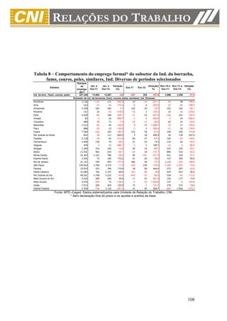 Tabela 8 – Comportamento do emprego formal* do subsetor da Ind. da borracha,
      fumo, couros, peles, similares, Ind. Diversas de períodos selecionados
                                        Estoque
                                           de       Jan. a     Jan. a   Variação                           Variação( Nov./10 a Nov./11 a Variação
               Estados                                                              Out./11     Out./12
                                        emprego Out./11        Out./12     (%)                                %)      Out./11   Out./12    (%)
                                          2011
Ind. da borr., fumo, couros, peles       327.246      13.002    12.507        -3,8       -227        222       -197,8    2.866     2.250      -21,5
                                     Subsetor de Ind. da borracha, fumo, couros, peles, similares, ind. Diversas
Rondônia                                    1.126       -114        115     -200,9        19        -23     -221,1        -99         98     -199,0
Acre                                          223        -15         11     -173,3        -6          6     -200,0        -22         21     -195,5
Amazonas                                    5.338        183        185        1,1       136         29      -78,7        355        163      -54,1
Roraima                                       151         22        -26     -218,2       -10          2     -120,0         22        -26     -218,2
Pará                                        2.029        -84        198     -335,7       -11         25     -327,3       -236        231     -197,9
Amapá                                          82         -3         26     -966,7        -1          1     -200,0         -5         24     -580,0
Tocantins                                     689         73         72       -1,4       -10        -12      -20,0         63         23      -63,5
Maranhão                                    1.212        -64         26     -140,6         3        -29   -1.066,7        -76         17     -122,4
Piauí                                         888        -24         23     -195,8        -1          2     -300,0        -41         16     -139,0
Ceará                                       7.389       -310        193     -162,3       152         59      -61,2        109        230      111,0
Rio Grande do Norte                           842         12        111      825,0         3         18      500,0         36        118      227,8
Paraíba                                     2.138        -39         83     -312,8        84         27      -67,9        160        -63     -139,4
Pernambuco                                  3.499        138         70      -49,3        21         24       14,3        134         64      -52,2
Alagoas                                       458         -3         11     -466,7        -3         -8      166,7        -22         -3      -86,4
Sergipe                                     1.366        192        164      -14,6        30         10      -66,7        222        156      -29,7
Bahia                                      11.922        965        433      -55,1       -24         10     -141,7        889        514      -42,2
Minas Gerais                               25.303      1.101        786      -28,6        94       -161     -271,3        451        218      -51,7
Espírito Santo                              2.326         72        196      172,2        41         26      -36,6        127        209       64,6
Rio de Janeiro                             21.157        769       -595     -177,4       186         49      -73,7      1.114       -633     -156,8
São Paulo                                 139.054      3.790      3.372      -11,0      -439        149     -133,9     -1.299     -1.491      -14,8
Paraná                                     19.910        352        760      115,9        18         98      444,4        272        207      -23,9
Santa Catarina                             15.683        766      1.141       49,0      -103        -96       -6,8        429        653       52,2
Rio Grande do Sul                          48.201      5.748      3.222      -43,9      -469        -35      -92,5        328        -40     -112,2
Mato Grosso do Sul                          2.563        209        284       35,9       -21         55     -361,9        156        177       13,5
Mato Grosso                                 3.976       -209         72     -134,4        -4        -52   -1.200,0        125         -6     -104,8
Goiás                                       7.012        209        464      122,0        73         -1     -101,4        278        315       13,3
Distrito Federal                            2.709       -734      1.110     -251,2        15         49      226,7       -604      1.058     -275,2
                   Fonte: MTE–Caged. Dados sistematizados pela Unidade de Relação do Trabalho, CNI.
                             * Sem declaração fora do prazo e os ajustes e acertos da base.




                                                                                                                                            108
 