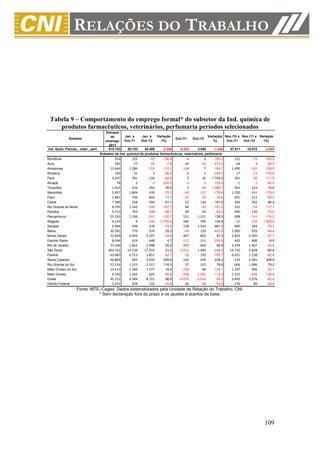 Tabela 9 – Comportamento do emprego formal* do subsetor da Ind. química de
    produtos farmacêuticos, veterinários, perfumaria períodos selecionados
                                     Estoque
                                        de       Jan. a     Jan. a   Variação                         Variação( Nov./10 a Nov./11 a Variação
             Estados                                                            Out./11     Out./12
                                     emprego Out./11        Out./12     (%)                              %)      Out./11   Out./12    (%)
                                       2011
Ind. Quím. Farmac., veter., perf.     915.103       50.153    48.400     -3.356    -4.202      3.640      -1.444  47.411    18.072     -2.545
                                  Subsetor de Ind. química de produtos farmacêuticos, veterinários, perfumaria
Rondônia                                 916        122       -45      -136,9        -8          0     -100,0       121        -79     -165,3
Acre                                     265         77        71        -7,8        20        -62     -410,0        64          3      -95,3
Amazonas                              13.444      1.286      -155      -112,1      -148          7     -104,7     1.490       -141     -109,5
Roraima                                  109         21         2       -90,5         2         -3     -250,0        17        -13     -176,5
Pará                                   4.247        781       134       -82,8         2         36    1.700,0       261        -30     -111,5
Amapá                                     78          2        -3      -250,0        -2          1     -150,0        -5         -3      -40,0
Tocantins                              1.915        216       292        35,2         3        -44   -1.566,7       201        223       10,9
Maranhão                               5.857      1.804       439       -75,7       -49       -137     -179,6     1.220       -964     -179,0
Piauí                                  2.881        760       844        11,1       -45        -29      -35,6       691        212      -69,3
Ceará                                  7.389        328       594        81,1        52        136      161,5       266        442       66,2
Rio Grande do Norte                    6.795      1.542      -109      -107,1        84        -43     -151,2       315        -54     -117,1
Paraíba                                9.710        793       110       -86,1        69         26      -62,3       490        136      -72,2
Pernambuco                            25.763      1.196      -247      -120,7       512      1.221      138,5       998       -741     -174,2
Alagoas                                6.224          9      -234    -2.700,0       286        700      144,8       -20       -239   -1.095,0
Sergipe                                6.994        939       239       -74,5       139      1.503      981,3       900        183      -79,7
Bahia                                 30.581        779       976        25,3       -40        129     -422,5     1.005        559      -44,4
Minas Gerais                          72.609      6.944     5.247       -24,4       407        803       97,3     5.822      2.495      -57,1
Espírito Santo                         8.046        619       648         4,7      -111       -395     -255,9       442        400       -9,5
Rio de Janeiro                        73.106      1.662     1.998        20,2       237        464       95,8     2.234      1.507      -32,5
São Paulo                            404.152     14.239    17.255        21,2    -1.023      1.494     -246,0    14.730      5.828      -60,4
Paraná                                63.483      6.723     3.851       -42,7       -28        192     -785,7     6.651      1.158      -82,6
Santa Catarina                        46.809        945     2.920       209,0       142        476      235,2       532      2.281      328,8
Rio Grande do Sul                     52.514      1.153     2.517       118,3        57        102       78,9       606      1.086       79,2
Mato Grosso do Sul                    14.613      1.360     1.577        16,0      -258         88     -134,1     1.297        906      -30,1
Mato Grosso                            9.160      1.265       625       -50,6      -458     -1.003     -119,0     1.215       -448     -136,9
Goiás                                 45.212      4.384     8.721        98,9    -4.070     -2.034      -50,0     5.692      3.276      -42,4
Distrito Federal                       2.231        204       133       -34,8        26         12      -53,8       176         89      -49,4
                  Fonte: MTE–Caged. Dados sistematizados pela Unidade de Relação do Trabalho, CNI.
                            * Sem declaração fora do prazo e os ajustes e acertos da base.




                                                                                                                                      109
 