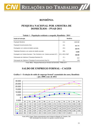RONDÔNIA

               PESQUISA NACIONAL POR AMOSTRA DE
                     DOMICÍLIOS – PNAD 2011

                Tabela 1 – População residente e ocupada, Rondônia - 2011
Estado da Federação                                                                              Rondônia

População Residente                                                                      (A)                  1.601.500

População Economicamente Ativa                                                           (B)                      809.749
Empregados com carteira de trabalho assinada                                             (C)
                                                                                                                  224.775
Trabalhador Doméstico com carteira de trabalho assinada                                  (D)
                                                                                                                    13.609
Empregado com Carteira Assinada + Trab. Doméstico com Carteira assinada (CLT)     ( C ) + ( D ) = CLT
                                                                                                                  238.384
Participação dos Celetistas X População Residente (%)                                    (E)
                                                                                                                      14,9
Participação dos Celetistas X População Economicamente Ativa (%)                         (F)                          29,4
                        Fonte: IBGE. Pesquisa Nacional por Amostra de Domicílios - PNAD 2011.



                SALDO DE EMPREGO FORMAL - CAGED

Gráfico 1 - Evolução do saldo de emprego formal* acumulado dos anos, Rondônia
                            – jan. 2008 a out. de 2012

   30.000
   25.000
   20.000
   15.000
   10.000
    5.000
           0
   -5.000
                  Jan       Fev      Mar       Abr       Mai    Jun      Jul    Ago       Set       Out     Nov        Dez

         2008     535       1.143   1.644   2.327       2.456   3.836   4.744   6.106    7.572     8.184    8.563     5.380
         2009    1.060      2.658   3.957   6.031       11.392 14.364 17.047 20.448 23.325 26.218 28.183 24.875
         2010    2.600      4.882   8.275   11.680 14.615 16.734 18.859 21.182 23.674 23.971 25.023 21.945
         2011     380       4.300   6.287   7.225       7.570   8.677   9.987   10.586 10.829 10.796        9.285     5.802
         2012     952       1.825   2.470      -843     1.635   4.414   6.541   7.362    7.271     6.265

                Fonte: MTE–Caged. Dados sistematizados pela Unidade de Relação do Trabalho, CNI.
                          * Sem declaração fora do prazo e os ajustes e acertos da base



                                                                                                                       11
 