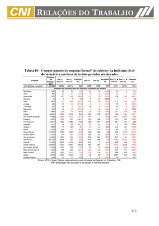Tabela 10 – Comportamento do emprego formal* do subsetor da Indústria têxtil
             do vestuário e artefatos de tecidos períodos selecionados
                           Estoque
                              de      Jan. a     Jan. a    Variação                           Variação( Nov./10 a Nov./11 a Variação
         Estados                                                        Out./11     Out./12
                           emprego Out./11       Out./12       (%)                               %)      Out./11   Out./12    (%)
                             2011
Ind. têxtil do vestuário   1.024.960   18.504      22.114         19,5     1.078       1.700        57,7   -6.881   -14.893    -116,4
                                   Subsetor de Indústria têxtil do vestuário e artefatos de tecidos
Rondônia                      1.345          23        21       -8,7        -15        17     -213,3         31          9      -71,0
Acre                            243         -16       -11      -31,3          1        -4     -500,0        -11         -3      -72,7
Amazonas                      2.397         127      -266     -309,4        -22       -73     -231,8        178       -262     -247,2
Roraima                          54           0         0        0,0         -1       -10      900,0         -4         -4        0,0
Pará                          3.425        -125      -429     -243,2       -274       -94      -65,7       -172       -544     -216,3
Amapá                           143          17       -19     -211,8          6        -1     -116,7         15        -23     -253,3
Tocantins                       631          14        -5     -135,7         10        -1     -110,0         14        -21     -250,0
Maranhão                      1.294          16       -49     -406,3         -5       -10     -100,0        -32        -87      171,9
Piauí                         4.669        -118       -16      -86,4        -16       -30      -87,5       -117       -109       -6,8
Ceará                        69.299       1.125     1.532       36,2        132       393      197,7        360       -983     -373,1
Rio Grande do Norte          27.082      -3.806    -1.252      -67,1       -579        -7      -98,8     -4.562     -2.299      -49,6
Paraíba                      13.191        -353       671     -290,1        125       106      -15,2       -465        595     -228,0
Pernambuco                   27.377         622     1.081       73,8        118       157       33,1        567        735       29,6
Alagoas                       1.371          18        83      361,1         27        11      -59,3          8        109    1.262,5
Sergipe                       6.938         -99      -104        5,1        -16       -24      -50,0       -128       -267     -108,6
Bahia                        23.328         234       331       41,5       -191      -255      -33,5         69         14      -79,7
Minas Gerais                117.004       2.700     1.065      -60,6        456       486        6,6        266     -2.593   -1.074,8
Espírito Santo               17.220         774      -565     -173,0        130        17      -86,9        -63     -1.477   -2.244,4
Rio de Janeiro               64.386       1.047       544      -48,0        239       561      134,7        527       -267     -150,7
São Paulo                   301.767       3.678       752      -79,6        477       394      -17,4     -4.364     -9.932     -127,6
Paraná                       91.094       4.463     5.796       29,9        161         7      -95,7        808        538      -33,4
Santa Catarina              169.967       3.341     8.961      168,2        600       292      -51,3     -2.762      2.106     -176,2
Rio Grande do Sul            37.538         976       259      -73,5         32       -79     -346,9        118     -1.086   -1.020,3
Mato Grosso do Sul            9.032         395       292      -26,1       -198        16     -108,1        167       -207     -224,0
Mato Grosso                   3.952       1.007     1.222       21,4       -174      -218      -25,3        848        403      -52,5
Goiás                        28.949       2.490     2.273       -8,7         60        49      -18,3      1.889        839      -55,6
Distrito Federal              1.264         -46       -53       15,2         -5         0     -100,0        -66        -77       16,7
                  Fonte: MTE–Caged. Dados sistematizados pela Unidade de Relação do Trabalho, CNI.
                            * Sem declaração fora do prazo e os ajustes e acertos da base.




                                                                                                                               110
 