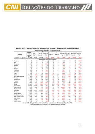 Tabela 11 – Comportamento do emprego formal* do subsetor da Indústria de
                        calçados períodos selecionados
                         Estoque
                            de      Jan. a     Jan. a     Variação                          Variação( Nov./10 a Nov./11 a Variação
       Estados                                                        Out./11    Out./12
                         emprego    Out./11    Out./12      (%)                                %)      Out./11   Out./12    (%)
                           2011
 Indústria de calçados    342.218     21.141     18.219      -13,8     -1.431     -315          -78,0    -7.044   -14.110    -100,3
                                                Subsetor de Indústria de calçados
Rondônia                        0          0          0         0,0          0          0         0,0        -2         0     -100,0
Acre                            0          0          0         0,0          0          0         0,0         0         0        0,0
Amazonas                       14          5         -2      -140,0          5         -1      -120,0         5        -3     -160,0
Roraima                         2          0         -1         0,0          0          0         0,0         0        -1        0,0
Pará                          336          5         22       340,0         12          1       -91,7       -23        37     -260,9
Amapá                           0          0          0         0,0          0          0         0,0         0         0        0,0
Tocantins                      61         56          2       -96,4          7          1       -85,7        72       -34     -147,2
Maranhão                       38          8         -1      -112,5         -1          3      -400,0        11        -1     -109,1
Piauí                         109          4         14       250,0          3          7       133,3         4        14      250,0
Ceará                      61.843       -629      1.389      -320,8       -336      1.077      -420,5    -3.133      -355      -88,7
Rio Grande do Norte           801        -30        199      -763,3         -9          1      -111,1      -265       194     -173,2
Paraíba                    14.158        275        955       247,3         44        222       404,5       -11       878   -8.081,8
Pernambuco                  1.888         16         48       200,0        -13         48      -469,2        -4        42   -1.150,0
Alagoas                       162         13         32       146,2          2         12       500,0        17        24       41,2
Sergipe                     6.366        553       -266      -148,1        -72        -41       -43,1       789      -374     -147,4
Bahia                      37.085       -152     -3.003    -1.875,7       -161     -1.016       531,1    -1.126    -5.975     -430,6
Minas Gerais               29.942      4.190      5.307        26,7        322        284       -11,8      -381      -100      -73,8
Espírito Santo              1.931        460        193       -58,0         -1         45    -4.600,0       361       145      -59,8
Rio de Janeiro              1.055        -49        -12       -75,5         12         -8      -166,7       -63       -30      -52,4
São Paulo                  54.708     11.171     11.691         4,7       -514       -255       -50,4    -1.900      -984      -48,2
Paraná                      3.445        458       -195      -142,6        -33        -54       -63,6       250      -426     -270,4
Santa Catarina              7.692        312        960       207,7        -60         36      -160,0      -630       -18      -97,1
Rio Grande do Sul         116.173      3.492        536       -84,7       -659       -655        -0,6    -1.884    -7.140     -279,0
Mato Grosso do Sul          2.168        662        354       -46,5         -3        -16      -433,3       547        68      -87,6
Mato Grosso                    76          7         25       257,1         -3          3      -200,0         4         9      125,0
Goiás                       2.006        265        -29      -110,9         27        -11      -140,7       267       -78     -129,2
Distrito Federal              159         49          1       -98,0          0          2         0,0        51        -2     -103,9
                 Fonte: MTE–Caged. Dados sistematizados pela Unidade de Relação do Trabalho, CNI.
                           * Sem declaração fora do prazo e os ajustes e acertos da base.




                                                                                                                              111
 