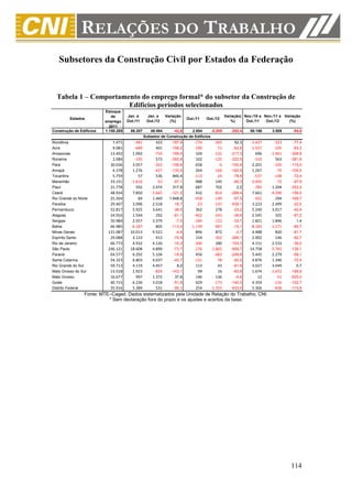 Subsetores da Construção Civil por Estados da Federação


  Tabela 1 – Comportamento do emprego formal* do subsetor da Construção de
                       Edifícios períodos selecionados
                          Estoque
                             de       Jan. a      Jan. a      Variação                          Variação( Nov./10 a Nov./11 a Variação
         Estados                                                          Out./11    Out./12
                          emprego     Out./11     Out./12       (%)                                %)      Out./11   Out./12    (%)
                            2011
Construção de Edifícios   1.150.285     86.207      49.494      -42,6     2.854      -5.205        -282,4   58.186     3.509      -94,0
                                                 Subsetor de Construção de Edifícios
Rondônia                     7.471        -481          423      -187,9       -174       -265        52,3   -1.427       -323     -77,4
Acre                         4.081        -689          401      -158,2       -190        -71       -62,6   -1.557       -105     -93,3
Amazonas                    13.492       1.092         -759      -169,5        104       -122      -217,3      696     -1.461    -309,9
Roraima                      2.084        -195          573      -393,8        102       -125      -222,5     -310        563    -281,6
Pará                        30.036       3.057         -262      -108,6        658         -6      -100,9    2.201       -330    -115,0
Amapá                        4.378       1.276         -427      -133,5        264       -166      -162,9    1.267        -70    -105,5
Tocantins                    5.759          57          536       840,4       -113        -24       -78,8     -537       -148     -72,4
Maranhão                    33.151      -1.816          -53       -97,1        988        145       -85,3   -3.405        -72     -97,9
Piauí                       21.778         592        2.474       317,9        687        702         2,2     -785      1.204    -253,4
Ceará                       48.934       7.850       -1.665      -121,2        432       -814      -288,4    7.661     -4.290    -156,0
Rio Grande do Norte         25.504          84        1.469     1.648,8       -458       -149       -67,5     -422        294    -169,7
Paraíba                     29.407       3.096        2.518       -18,7        -23       -147      -539,1    3.223      2.499     -22,5
Pernambuco                  52.817       5.925        3.641       -38,5        362        278       -23,2    5.240      3.017     -42,4
Alagoas                     24.916       1.544          292       -81,1       -402       -243       -39,6    2.545        325     -87,2
Sergipe                     20.984       2.557        2.379        -7,0       -184       -122       -33,7    1.821      1.846       1,4
Bahia                       66.985      -6.187          805      -113,0     -1.139       -967       -15,1   -8.183     -1.171     -85,7
Minas Gerais               131.087      10.013        9.521        -4,9        896        872        -2,7    4.488        820     -81,7
Espírito Santo              29.088       3.133          913       -70,9        154       -302      -296,1    2.002        146     -92,7
Rio de Janeiro              66.773       4.932        4.126       -16,3       -300        280      -193,3    4.151      2.533     -39,0
São Paulo                  246.121      18.608        4.899       -73,7       -176     -1.865      -959,7   14.758     -5.765    -139,1
Paraná                      64.577       6.292        5.104       -18,9        456       -683      -249,8    5.445      2.279     -58,1
Santa Catarina              54.323       6.803        4.037       -40,7       -131        -78       -40,5    4.876      1.346     -72,4
Rio Grande do Sul           59.713       4.119        4.457         8,2        113         43       -61,9    3.027      3.049       0,7
Mato Grosso do Sul          13.518       1.923         -829      -143,1         99         16       -83,8    1.674     -1.672    -199,9
Mato Grosso                 16.677         997        1.372        37,6        146        136        -6,8       12        -51    -525,0
Goiás                       40.715       6.236        3.018       -51,6        429       -173      -140,3    4.359       -116    -102,7
Distrito Federal            35.916       5.389          531       -90,1        254     -1.355      -633,5    5.366       -838    -115,6
                 Fonte: MTE–Caged. Dados sistematizados pela Unidade de Relação do Trabalho, CNI.
                           * Sem declaração fora do prazo e os ajustes e acertos da base.




                                                                                                                                 114
 