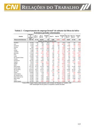 Tabela 2 – Comportamento do emprego formal* do subsetor da Obras de Infra-
                      Estrutura períodos selecionados
                           Estoque
                              de      Jan. a     Jan. a     Variação                          Variação( Nov./10 a Nov./11 a Variação
         Estados                                                        Out./11    Out./12
                           emprego    Out./11    Out./12      (%)                                %)      Out./11   Out./12    (%)
                             2011
Obras de Infra-Estrutura    920.170     91.716   100.407       9,5       4.606     -4.272        -192,7   45.607    67.753      48,6
                                              Subsetor de Obras de Infra-Estrutura
Rondônia                     32.020      1.366      1.867        36,7       -459       -609       -32,7    1.549       142      -90,8
Acre                          2.110         92        798       767,4        -22       -154      -600,0     -139       543     -490,6
Amazonas                      9.742      2.931        454       -84,5        316        336         6,3    1.430      -190     -113,3
Roraima                         584       -252       -129       -48,8        207         65       -68,6      -74       -21      -71,6
Pará                         26.737      6.866     12.754        85,8      1.604         92       -94,3    4.328    12.231      182,6
Amapá                         1.598        261        527       101,9         44        -34      -177,3      185       451      143,8
Tocantins                     5.787       -569       -407       -28,5        -86       -182      -111,6   -2.761    -1.743      -36,9
Maranhão                     17.912      1.910     -3.013      -257,7        245       -651      -365,7      392    -4.593   -1.271,7
Piauí                         6.362        -60         47      -178,3        182         25       -86,3     -949      -373      -60,7
Ceará                        23.629      1.207       -668      -155,3        276         82       -70,3      232    -1.593     -786,6
Rio Grande do Norte           9.293        810      1.046        29,1        285       -131      -146,0      758     1.254       65,4
Paraíba                       4.848        253        330        30,4        -82        128      -256,1      141       384      172,3
Pernambuco                   66.743      7.970      9.044        13,5        759        -99      -113,0    9.997     9.673       -3,2
Alagoas                       8.623      2.383     -2.962      -224,3        415        103       -75,2    2.554    -2.768     -208,4
Sergipe                       4.121       -582        406      -169,8         53       -111      -309,4     -127       165     -229,9
Bahia                        54.276      6.996        589       -91,6        638        121       -81,0    3.013        71      -97,6
Minas Gerais                124.772     14.332     23.740        65,6       -361     -1.811      -401,7    2.905    12.186      319,5
Espírito Santo               21.797      1.244      1.641        31,9       -224       -277       -23,7      565       803       42,1
Rio de Janeiro              125.915     19.671     24.374        23,9        248        168       -32,3   15.000    26.128       74,2
São Paulo                   203.452      8.876     11.431        28,8      1.732     -1.045      -160,3    4.543    10.297      126,7
Paraná                       42.844      2.512      1.128       -55,1       -691        154      -122,3      -53    -1.100    1.975,5
Santa Catarina               17.757      2.444        519       -78,8        130       -411      -416,2    1.701      -461     -127,1
Rio Grande do Sul            42.302      3.475      3.324        -4,3        549         15       -97,3    1.440     2.471       71,6
Mato Grosso do Sul           10.965      1.572      3.186       102,7        -17         53      -411,8    1.093     1.872       71,3
Mato Grosso                  12.705      2.504      7.391       195,2        -62        338      -645,2    1.359     5.608      312,7
Goiás                        23.501      2.245      5.037       124,4     -1.107       -417       -62,3   -4.082      -647      -84,1
Distrito Federal             19.775      1259       -2047      -262,6         34        -20      -158,8      607     -3037     -600,3
                 Fonte: MTE–Caged. Dados sistematizados pela Unidade de Relação do Trabalho, CNI.
                           * Sem declaração fora do prazo e os ajustes e acertos da base.




                                                                                                                               115
 
