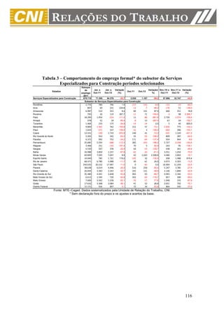 Tabela 3 – Comportamento do emprego formal* do subsetor da Serviços
                 Especializados para Construção períodos selecionados
                                          Estoque
                                             de      Jan. a     Jan. a   Variação                      Variação( Nov./10 a Nov./11 a Variação
                  Estados                                                           Out./11   Out./12
                                          emprego Out./11      Out./12      (%)                           %)      Out./11   Out./12    (%)
                                            2011
Serviços Especializados para Construção    679.718     71.305    54.376       -23,7    2.838     1.187      -58,2  57.986    32.747       -43,5
                                             Subsetor de Serviços Especializados para Construção
Rondônia                                     2.776        784       796        1,5     -157       -143      -8,9      -133       -24      -82,0
Acre                                           897         69       231      234,8      -13         -7     -46,2      -176        51     -129,0
Amazonas                                     6.987        510       553        8,4       84        141      67,9       460       551       19,8
Roraima                                        795         26       119      357,7      -11         71    -745,5        -3        98   -3.366,7
Pará                                        18.290      1.954      -224     -111,5       11        -86    -881,8     2.720    -1.074     -139,5
Amapá                                          478         52        18      -65,4       -8         15    -287,5        67       -34     -150,7
Tocantins                                    1.464        233       175      -24,9      -14        -14       0,0         5        46      820,0
Maranhão                                     9.800     -1.365       762     -155,8      212         57     -73,1    -1.830       775     -142,3
Piauí                                        1.643       -571       337     -159,0      -32          3    -109,4      -664       286     -143,1
Ceará                                       12.431       -199     1.733     -970,9      148         41     -72,3      -435     1.529     -451,5
Rio Grande do Norte                          5.505        933       342      -63,3       55        -54    -198,2       809       287      -64,5
Paraíba                                      6.372        992       752      -24,2      171        -64    -137,4       934       844       -9,6
Pernambuco                                  25.085      5.593      -688     -112,3      282       -243    -186,2     5.727    -2.438     -142,6
Alagoas                                      3.468        251      -144     -157,4       70          5     -92,9       243       -95     -139,1
Sergipe                                      4.530        507       378      -25,4       64        -19    -129,7       438       261      -40,4
Bahia                                       34.988      3.850     1.237      -67,9      -62        -24     -61,3     3.551     1.034      -70,9
Minas Gerais                                69.899      7.095     7.697        8,5       42      1.020   2.328,6     4.480     3.802      -15,1
Espírito Santo                              14.040        785     1.721      119,2     -105         32    -130,5       208     1.488      615,4
Rio de Janeiro                              68.471      6.780     5.988      -11,7       49         61      24,5     4.973     4.303      -13,5
São Paulo                                  244.635     20.232    17.997      -11,0        0        -64       0,0    16.904    11.259      -33,4
Paraná                                      38.638      6.019     4.496      -25,3      516        230     -55,4     5.247     3.785      -27,9
Santa Catarina                              26.044      3.383     2.343      -30,7      255        131     -48,6     3.146     1.800      -42,8
Rio Grande do Sul                           35.480      4.941     2.828      -42,8      902         93     -89,7     4.993     2.346      -53,0
Mato Grosso do Sul                           6.613      1.595       720      -54,9      342        -64    -118,7       857       300      -65,0
Mato Grosso                                  7.606      2.562     1.228      -52,1      -76        -17     -77,6     1.948       235      -87,9
Goiás                                       17.632      3.368     2.084      -38,1       41         52      26,8     2.651       792      -70,1
Distrito Federal                            15.151        926       897       -3,1       72         34     -52,8       866       540      -37,6
                      Fonte: MTE–Caged. Dados sistematizados pela Unidade de Relação do Trabalho, CNI.
                                * Sem declaração fora do prazo e os ajustes e acertos da base.




                                                                                                                                        116
 