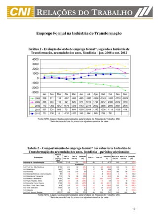 Emprego Formal na Indústria de Transformação



       Gráfico 2 - Evolução do saldo de emprego formal*, segundo a Indústria de
        Transformação, acumulado dos anos, Rondônia – jan. 2008 a out. 2012

            4000
            3000
            2000
            1000
                  0
           -1000
           -2000
           -3000
                          Jan       Fev      Mar       Abr       Mai        Jun         Jul        Ago     Set          Out      Nov      Dez
                2008      258       511      111       -267      -956       -885    -1031 -1268 -1341 -1665 -1733 -2629
                2009      235       304      115       221       625        971        1016    1748       2012          2386     2012     1110
                2010      713      1263     1312      1678       1279       1763       2319    2652       2858          2895     3067     2476
                2011      531       524      669       731       809        1059       1044    1242       1038          1118     1039      414
                2012       70       136       6        -232      -103       160         564        695     789           791

                    Fonte: MTE–Caged. Dados sistematizados pela Unidade de Relação do Trabalho, CNI.
                               *Sem declaração fora do prazo e os ajustes e acertos da base




     Tabela 2 – Comportamento do emprego formal* dos subsetores Indústria de
      Transformação do acumulado dos anos, Rondônia – períodos selecionados
                                          Estoque
                                             de       Jan. a     Jan. a     Variação                               Variação( Nov./10 a Nov./11 a Variação
              Subsetores                                                                 Out./11     Out./12
                                          emprego     Out./11    Out./12      (%)                                     %)      Out./11   Out./12    (%)
                                            2011
Indústria de Transformação                   34.398      1.118       791      -29,2            80              2       -97,5      699        87      -87,6
                                                                     Subsetores
Ind. Prod. Min. Não Metálicos                3.153        211          90       -57,3          34         -42         -223,5      224        41      -81,7
Ind. Metalúrgica                             1.467        104          31       -70,2          17          22           29,4       70         1      -98,6
Ind. Mecânica                                  752        116         116         0,0          -4           5         -225,0      382        86      -77,5
Ind. Materiais Elétricos e Comunicações         84        -18          -9       -50,0          -5           8         -260,0       -6        -9       50,0
Ind. Materiais de Transporte                   710         78          98        25,6          22           1          -95,5       62        80       29,0
Ind. Madeira e Mobiliários                   8.151        181        -166      -191,7         -62        -135         -117,7     -684      -833      -21,8
Ind. Papel, Papelão, Editor.                   977        -25          26      -204,0          -6          -6            0,0      -50         8     -116,0
Ind. Borracha, Fumo, Couros                  1.126        -90         115      -227,8          19         -23         -221,1      -99        98     -199,0
Ind. Quím., Prod. Farm. Veter.                 916        135         -45      -133,3          -8           0         -100,0      121       -79     -165,3
Ind. Têxtil, Vestuário                       1.345         23          21        -8,7         -15          17         -213,3       31         9      -71,0
Ind. Calçados                                    0          0           0         0,0           0           0            0,0       -2         0     -100,0
Ind. Prod. Aliment. Bebidas                 15.717        403         514        27,5          88         155           76,1      650       685        5,4
                    Fonte: MTE–Caged. Dados sistematizados pela Unidade de Relação do Trabalho, CNI.
                               *Sem declaração fora do prazo e os ajustes e acertos da base




                                                                                                                                                     12
 