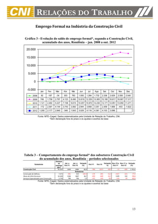Emprego Formal na Indústria da Construção Civil


  Gráfico 3 - Evolução do saldo de emprego formal*, segundo a Construção Civil,
               acumulado dos anos, Rondônia – jan. 2008 a out. 2012

    20.000

    15.000

    10.000

      5.000

              0

     -5.000            Jan        Fev     Mar        Abr          Mai          Jun          Jul       Ago          Set         Out        Nov      Dez

            2008        92       -187      -34       303          783        1.000        1.284       1.732        2.336      2.629      2.550    2.040
            2009       748       1.758    2.797      4.123        8.490      10.619 12.353 13.383 15.180 16.817 18.067 17.317
            2010      1.121      2.492    5.227      7.158        9.615      10.257 10.972 12.230 13.171 12.951 13.050 11.271
            2011       -172      2.591    4.144      3.743        3.062      2.944        3.858       3.351        2.459      1.669      -403     -1.622
            2012      1.250      2.177    2.840      -349         1.643      3.029        4.116       4.381        4.103      3.086

                    Fonte: MTE–Caged. Dados sistematizados pela Unidade de Relação do Trabalho, CNI.
                               *Sem declaração fora do prazo e os ajustes e acertos da base




Tabela 3 – Comportamento do emprego formal* dos subsetores Construção Civil
           do acumulado dos anos, Rondônia – períodos selecionados
                                          Estoque
                                             de       Jan. a       Jan. a      Variação                              Variação( Nov./10 a Nov./11 a Variação
               Subsetores                                                                   Out./11      Out./12
                                          emprego     Out./11      Out./12       (%)                                    %)      Out./11   Out./12    (%)
                                            2011
Construção Civil                            42.267         1669         3086         84,9         -790      -1017          -28,7        -11      -205    1.763,6
                                                                        Subsetores
Construção de Edifícios                      7.471         -481          423      -187,9          -174        -265         -52,3      -1427      -323      -77,4
Obras de Infra-Estrutura                    32.020         1366         1867        36,7          -459        -609         -32,7       1549       142      -90,8
Serviços Especializados para Construção      2.776          784          796         1,5          -157        -143          -8,9       -133       -24      -82,0
                    Fonte: MTE–Caged. Dados sistematizados pela Unidade de Relação do Trabalho, CNI.
                               *Sem declaração fora do prazo e os ajustes e acertos da base




                                                                                                                                                           13
 