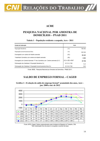 ACRE

               PESQUISA NACIONAL POR AMOSTRA DE
                     DOMICÍLIOS – PNAD 2011
                      Tabela 1 – População residente e ocupada, Acre - 2011

Estado da Federação                                                                                               Acre

População Residente                                                                                   (A)                     769.305

População Economicamente Ativa                                                                        (B)                     365.564
Empregados com carteira de trabalho assinada                                                          (C)
                                                                                                                               84.165
Trabalhador Doméstico com carteira de trabalho assinada                                               (D)
                                                                                                                                  3.583
Empregado com Carteira Assinada    + Trab. Doméstico com      Carteira assinada (CLT)         ( C ) + ( D ) = CLT
                                                                                                                               87.748
Participação dos Celetistas X População Residente (%)                                           CLT/( A )*100
                                                                                                                                    11,4
Participação dos Celetistas X População Economicamente Ativa (%)                                CLT/( B )*100                       24,0

                         Fonte: IBGE. Pesquisa Nacional por Amostra de Domicílios - PNAD 2011.




                SALDO DE EMPREGO FORMAL - CAGED

  Gráfico 1 - Evolução do saldo de emprego formal* acumulado dos anos, Acre –
                             jan. 2008 a out. de 2012

      4000
      3000

      2000
      1000

           0
     -1000
                  Jan       Fev      Mar       Abr      Mai        Jun      Jul         Ago     Set         Out     Nov     Dez

         2008     -410      -283    -206       -24      792       1.429    1.772    2.118      2.338     2.319      1.979   499
         2009     -67       -106    -246       347      790       1.302    1.632    2.473      2.757     2.896      2.990   1.969
         2010     -202      151      156       547      1.180     1.767    2.146    3.012      3.217     2.770      2.347   1.352
         2011     -335       94     -747       -393     -165       774     1.273    1.426      1.512     1.472      1.208   413
         2012     -240      -179    -759       211      1.023     1.426    1.900    2.358      2.257     1.964

                Fonte: MTE–Caged. Dados sistematizados pela Unidade de Relação do Trabalho, CNI.
                           *Sem declaração fora do prazo e os ajustes e acertos da base



                                                                                                                                    14
 
