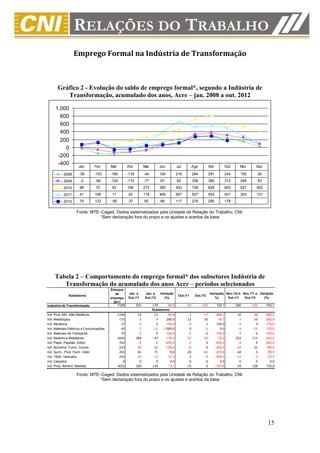 Emprego Formal na Indústria de Transformação



       Gráfico 2 - Evolução do saldo de emprego formal*, segundo a Indústria de
          Transformação, acumulado dos anos, Acre – jan. 2008 a out. 2012

     1.000
       800
       600
       400
        200
          0
       -200
       -400
                     Jan        Fev       Mar          Abr          Mai         Jun         Jul         Ago          Set            Out     Nov      Dez

           2008      -39       -153       -165         -116         -44         124         216         294          291            244     150      26
           2009       -2        -66       -124         -115         -77         67          92          336          366            312     248      83
           2010       98         70       93           166          273         350         453         738          829            603     527      402
           2011       41        106       11           25           118         406         657         527          553            501     303      131
           2012       75        123       -56          -37          50          66          117         278          295            179

                    Fonte: MTE–Caged. Dados sistematizados pela Unidade de Relação do Trabalho, CNI.
                               *Sem declaração fora do prazo e os ajustes e acertos da base




     Tabela 2 – Comportamento do emprego formal* dos subsetores Indústria de
        Transformação do acumulado dos anos Acre – períodos selecionados
                                          Estoque
                                             de        Jan. a       Jan. a      Variação                             Variação( Nov./10 a Nov./11 a Variação
              Subsetores                                                                     Out./11     Out./12
                                          emprego      Out./11      Out./12       (%)                                   %)      Out./11   Out./12    (%)
                                            2011
Indústria de Transformação                      7189          501         179      -64,3          -52         -116         123,1          300     -191     -163,7
                                                                          Subsetores
Ind. Prod. Min. Não Metálicos                   1196           33          12       -63,6          -3          -17         -466,7          10      -38     -480,0
Ind. Metalúrgica                                 175            2           7       250,0          12           10          -16,7          -7       10     -242,9
Ind. Mecânica                                     37           -4           2      -150,0          -4            1         -125,0          -4        3     -175,0
Ind. Materiais Elétricos e Comunicações           43           -1         -11     1.000,0           0           -2            0,0          -4      -11     -175,0
Ind. Materiais de Transporte                      75           -3           0      -100,0          -2            0         -100,0          -3        0     -100,0
Ind. Madeira e Mobiliários                      1645          289         -47      -116,3         -31          -54          -74,2         222     -318     -243,2
Ind. Papel, Papelão, Editor.                     252           -4           6      -250,0          -1            3         -400,0          -4        4     -200,0
Ind. Borracha, Fumo, Couros                      223          -20          11      -155,0          -6            6         -200,0         -22       21     -195,5
Ind. Quím., Prod. Farm. Veter.                   265           65          71         9,2          20          -62         -410,0          64        3      -95,3
Ind. Têxtil, Vestuário                           243          -16         -11       -31,3           1           -4         -500,0         -11       -3      -72,7
Ind. Calçados                                      0            0           0         0,0           0            0            0,0           0        0        0,0
Ind. Prod. Aliment. Bebidas                     3035          160         139       -13,1         -38            3         -107,9          59      138      133,9

                    Fonte: MTE–Caged. Dados sistematizados pela Unidade de Relação do Trabalho, CNI.
                               *Sem declaração fora do prazo e os ajustes e acertos da base




                                                                                                                                                            15
 