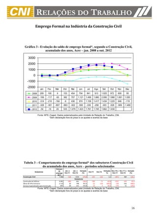 Emprego Formal na Indústria da Construção Civil




  Gráfico 3 - Evolução do saldo de emprego formal*, segundo a Construção Civil,
                 acumulado dos anos, Acre – jan. 2008 a out. 2012

       3000
       2000
       1000
              0
     -1000
     -2000             Jan        Fev     Mar           Abr           Mai           Jun            Jul        Ago         Set        Out       Nov      Dez

            2008       209        100      9            153           454           704        841            913      1.025         972        600      95
            2009       -169       -117    -83           382           707        1.121        1.499        1.880       2.006        1.988     1.691    1.050
            2010       -314       -210    -164           -6           436           974       1.109        1.417       1.434        1.225       646     -119
            2011       -328       -391    -807          -863       -922          -500          -339           -258        -303      -528       -909    -1.469
            2012        -54        -16    24            533        1.079         1.423        1.761        1.745       1.662        1.430

                    Fonte: MTE–Caged. Dados sistematizados pela Unidade de Relação do Trabalho, CNI.
                               *Sem declaração fora do prazo e os ajustes e acertos da base




Tabela 3 – Comportamento do emprego formal* dos subsetores Construção Civil
             do acumulado dos anos, Acre – períodos selecionados
                                          Estoque
                                             de          Jan. a        Jan. a       Variação                                Variação( Nov./10 a Nov./11 a Variação
                Subsetores                                                                          Out./11     Out./12
                                          emprego        Out./11       Out./12        (%)                                      %)      Out./11   Out./12    (%)
                                            2011
Construção Civil                                7.088          -528          1430         -370,8         -225        -232          3,1      -1872     489      -126,1
                                                                            Subsetores
Construção de Edifícios                         4.081          -689           401         -158,2         -190         -71        -62,6      -1557     -105      -93,3
Obras de Infra-Estrutura                        2.110            92           798          767,4          -22        -154       -600,0       -139      543     -490,6
Serviços Especializados para Construção           897            69           231          234,8          -13          -7        -46,2       -176       51     -129,0
                    Fonte: MTE–Caged. Dados sistematizados pela Unidade de Relação do Trabalho, CNI.
                               *Sem declaração fora do prazo e os ajustes e acertos da base




                                                                                                                                                                16
 