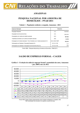 AMAZONAS

              PESQUISA NACIONAL POR AMOSTRA DE
                    DOMICÍLIOS – PNAD 2011
                 Tabela 1 – População residente e ocupada, Amazonas - 2011

Estado da Federação                                                                                      Amazonas

População Residente                                                                              (A)                  3.629.642

População Economicamente Ativa                                                                   (B)                  1.662.354
Empregados com carteira de trabalho assinada                                                     (C)
                                                                                                                       407.645
Trabalhador Doméstico com carteira de trabalho assinada                                          (D)
                                                                                                                        15.729
Empregado com Carteira Assinada + Trab. Doméstico com Carteira assinada (CLT)           ( C ) + ( D ) = CLT
                                                                                                                       423.374
Participação dos Celetistas X População Residente (%)                                     CLT/( A )*100
                                                                                                                             11,7
Participação dos Celetistas X População Economicamente Ativa (%)                          CLT/( B )*100                      25,5

                       Fonte: IBGE. Pesquisa Nacional por Amostra de Domicílios - PNAD 2011.




                 SALDO DE EMPREGO FORMAL - CAGED

Gráfico 1 - Evolução do saldo de emprego formal* acumulado dos anos, Amazonas
                            – jan. 2008 a out. de 2012

    50.000
    40.000
    30.000
    20.000
    10.000
             0
   -10.000
   -20.000
                      Jan    Fev      Mar      Abr        Mai   Jun    Jul      Ago        Set         Out    Nov    Dez

            2008      840   1.337    3.391     6.172    8.213 14.215 17.744 22.378 26.455 26.002 21.806 8.736
            2009 -6.302 -12.662 -13.942 -15.011 -15.159 -14.175 -11.381 -4.832            -245     4.453      6.574 -1.408
            2010 1.789      3.659    6.720     8.148 11.103 13.544 15.988 20.227 23.201 26.590 28.000 20.813
            2011 3.118      7.836 11.690 16.036 19.030 23.903 28.407 32.589 35.908 38.535 39.838 33.691
            2012 -1.344 -1.816 -2.577 -2.092 -2.874 -1.270            613       1.860     3.622    5.171

                 Fonte: MTE–Caged. Dados sistematizados pela Unidade de Relação do Trabalho, CNI.
                            *Sem declaração fora do prazo e os ajustes e acertos da base



                                                                                                                             17
 