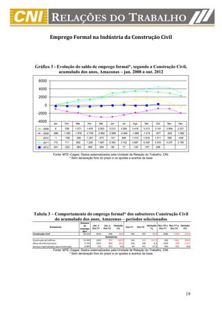 Emprego Formal na Indústria da Construção Civil




  Gráfico 3 - Evolução do saldo de emprego formal*, segundo a Construção Civil,
               acumulado dos anos, Amazonas – jan. 2008 a out. 2012
     6000

     4000

     2000

            0

    -2000

    -4000
                    Jan         Fev        Mar        Abr         Mai         Jun          Jul         Ago           Set        Out       Nov        Dez

          2008        8         536       1.271      1.478       2.003       3.012        3.260        3.416     3.313         3.191     2.954      2.321
          2009      -986      -1.593      -1.976     -2.728      -2.962      -2.896      -2.469       -1.888    -1.415         -877       -942      -1.992
          2010       -1        -109       -394       -1.301       -473        -141         646         1.415     1.816         1.511      559        -436
          2011      172         711        852       1.226       1.687       2.354        3.102        3.687     4.029         4.533     4.237      3.185
          2012      -241       -223       -363        -362        -204        -82           17         -135      -107           248


                    Fonte: MTE–Caged. Dados sistematizados pela Unidade de Relação do Trabalho, CNI.
                              * Sem declaração fora do prazo e os ajustes e acertos da base




Tabela 3 – Comportamento do emprego formal* dos subsetores Construção Civil
           do acumulado dos anos, Amazonas – períodos selecionados
                                                 Estoque
                                                    de      Jan. a      Jan. a     Variação                           Variação( Nov./10 a Nov./11 a Variação
                 Subsetores                                                                      Out./11   Out./12
                                                 emprego    Out./11     Out./12      (%)                                 %)      Out./11   Out./12    (%)
                                                   2011
Construção Civil                                   30.221      4533         248         -94,5        504       355          -29,6      2586      -1100      -142,5
                                                                          Subsetores
Construção de Edifícios                            13.492      1092         -759       -169,5        104       -122        -217,3       696      -1461      -309,9
Obras de Infra-Estrutura                            9.742      2931          454        -84,5        316        336           6,3      1430       -190      -113,3
Serviços Especializados para Construção             6.987       510          553          8,4         84        141          67,9       460        551        19,8
                    Fonte: MTE–Caged. Dados sistematizados pela Unidade de Relação do Trabalho, CNI.
                              * Sem declaração fora do prazo e os ajustes e acertos da base




                                                                                                                                                             19
 