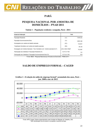 PARÁ

              PESQUISA NACIONAL POR AMOSTRA DE
                    DOMICÍLIOS – PNAD 2011
                      Tabela 1 – População residente e ocupada, Pará - 2011

Estado da Federação                                                                                        Pará

População Residente                                                                            (A)                 7.878.325

População Economicamente Ativa                                                                 (B)                 3.802.168
Empregados com carteira de trabalho assinada                                                 (C)
                                                                                                                    723.857
Trabalhador Doméstico com carteira de trabalho assinada                                      (D)
                                                                                                                     28.130
Empregado com Carteira Assinada + Trab. Doméstico com Carteira assinada (CLT)         ( C ) + ( D ) = CLT
                                                                                                                    751.987
Participação dos Celetistas X População Residente (%)                                   CLT/( A )*100
                                                                                                                           9,5
Participação dos Celetistas X População Economicamente Ativa (%)                        CLT/( B )*100                     19,8
                        Fonte: IBGE. Pesquisa Nacional por Amostra de Domicílios - PNAD 2011.




                 SALDO DE EMPREGO FORMAL - CAGED



  Gráfico 1 - Evolução do saldo de emprego formal* acumulado dos anos, Pará –
                             jan. 2008 a out. de 2012

    60.000

    40.000

    20.000

             0

   -20.000
                      Jan    Fev      Mar      Abr        Mai   Jun     Jul     Ago      Set         Out     Nov   Dez

            2008      -369    554     -893     1.076    3.126   8.623 12.334 18.273 21.817 22.000 20.101 8.726
            2009 -3.532 -6.016 -11.659 -13.802 -14.484 -13.427 -8.977 -1.773 3.029                   8.657 12.338 7.380
            2010 1.680       5.883   6.633     9.627 13.798 17.191 23.284 29.675 34.280 37.595 41.022 35.394
            2011      855    5.063   3.606     6.624    7.782 11.984 18.754 25.417 31.292 37.255 41.481 34.367
            2012      630    2.767   2.621     7.283    9.499 15.549 22.308 24.536 28.029 29.429

                 Fonte: MTE–Caged. Dados sistematizados pela Unidade de Relação do Trabalho, CNI.
                           * Sem declaração fora do prazo e os ajustes e acertos da base


                                                                                                                          23
 