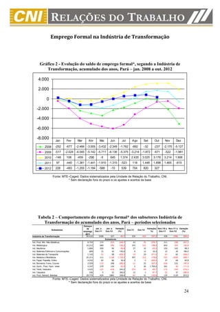 Emprego Formal na Indústria de Transformação



       Gráfico 2 - Evolução do saldo de emprego formal*, segundo a Indústria de
          Transformação, acumulado dos anos, Pará – jan. 2008 a out. 2012

      4.000

      2.000

               0

    -2.000

    -4.000

    -6.000

    -8.000              Jan         Fev    Mar       Abr        Mai        Jun           Jul        Ago         Set        Out       Nov       Dez

             2008      -252        -677   -2.466 -3.005 -3.432 -2.349 -1.762                       -892         -32        -237     -2.170 -5.127
             2009      -517       -2.024 -4.045 -5.142 -5.711 -6.136 -5.375 -3.214 -1.872                                  -671      -522     -1.981
             2010      -148         108   -459      -298         -9        645         1.374       2.435      3.025       3.176     3.214      1.906
             2011        97        -440   -1.381 -1.441 -1.910 -1.315                  -523         118       1.448       1.698     1.465      -615
             2012       228        -483   -1.255 -1.184        -588         -10         539         704        820         327

                     Fonte: MTE–Caged. Dados sistematizados pela Unidade de Relação do Trabalho, CNI.
                               * Sem declaração fora do prazo e os ajustes e acertos da base




     Tabela 2 – Comportamento do emprego formal* dos subsetores Indústria de
        Transformação do acumulado dos anos, Pará – períodos selecionados
                                                 Estoque
                                                    de      Jan. a     Jan. a     Variação                           Variação( Nov./10 a Nov./11 a Variação
                    Subsetores                                                                 Out./11    Out./12
                                                 emprego    Out./11    Out./12      (%)                                 %)      Out./11   Out./12    (%)
                                                   2011
Indústria de Transformação                         90.632      1698        327         -80,7       250        -493      -297,2      428     -1986      -564,0
                                                                       Subsetores
Ind. Prod. Min. Não Metálicos                       8.724        173       -259       -249,7         43        -76      -276,7      211      -298      -241,2
Ind. Metalúrgica                                   10.212        680       -396       -158,2        143       -141      -198,6      850      -345      -140,6
Ind. Mecânica                                       1.806        209         90        -56,9         27         10       -63,0      103       163        58,3
Ind. Materiais Elétricos e Comunicações               689         15         36        140,0          9         12        33,3       15        39       160,0
Ind. Materiais de Transporte                        1.142        -32         98       -406,3        -14         24      -271,4      -41        60      -246,3
Ind. Madeira e Mobiliários                         25.211        111      -1138     -1.125,2        397       -312      -178,6     -701     -2496      -256,1
Ind. Papel, Papelão, Editor.                        4.032         64         86         34,4          3         -9      -400,0       37        68        83,8
Ind. Borracha, Fumo, Couros                         2.029       -110        198       -280,0        -11         25      -327,3     -236       231      -197,9
Ind. Quím., Prod. Farm. Veter.                      4.247        279        134        -52,0          2         36     1.700,0      261       -30      -111,5
Ind. Têxtil, Vestuário                              3.425       -125       -429        243,2       -274        -94       -65,7     -172      -544      -216,3
Ind. Calçados                                         336          5         22        340,0         12          1       -91,7      -23        37      -260,9
Ind. Prod. Aliment. Bebidas                        28.779        429       1885        339,4        -87         31      -135,6      124      1129       810,5
                     Fonte: MTE–Caged. Dados sistematizados pela Unidade de Relação do Trabalho, CNI.
                               * Sem declaração fora do prazo e os ajustes e acertos da base


                                                                                                                                                        24
 