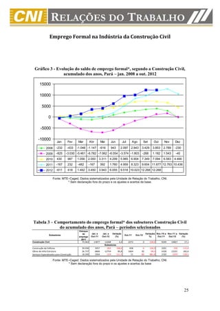 Emprego Formal na Indústria da Construção Civil




  Gráfico 3 - Evolução do saldo de emprego formal*, segundo a Construção Civil,
                 acumulado dos anos, Pará – jan. 2008 a out. 2012

       15000

       10000

         5000

                0

        -5000

     -10000
                        Jan        Fev     Mar        Abr          Mai        Jun            Jul        Ago         Set        Out      Nov        Dez

             2008      -232       -433    -1.048 -1.147          -616         943       2.097 2.843             3.429         3.853     2.789     -230
             2009      -825      -3.030 -5.461 -6.782 -7.062 -6.054 -3.574 -1.803                               -268          1.182     1.543      -40
             2010       430        987    1.056      2.000       3.311        4.299     5.985 6.904             7.349         7.094     6.583     4.466
             2011      -167        232    -482       -167          392        1.760     4.959 8.323             9.604 11.877 12.763 10.436
             2012      -611        418    1.492      3.450       3.943        6.055     9.518 10.023 12.268 12.268

                    Fonte: MTE–Caged. Dados sistematizados pela Unidade de Relação do Trabalho, CNI.
                              * Sem declaração fora do prazo e os ajustes e acertos da base.




Tabela 3 – Comportamento do emprego formal* dos subsetores Construção Civil
             do acumulado dos anos, Pará – períodos selecionados
                                           Estoque
                                              de       Jan. a       Jan. a     Variação                                 Variação( Nov./10 a Nov./11 a Variação
                Subsetores                                                                    Out./11     Out./12
                                           emprego     Out./11      Out./12      (%)                                       %)      Out./11   Out./12    (%)
                                             2011
Construção Civil                             75.063      11877        12268            3,3         2273             0      -100,0     9249      10827      17,1
                                                                      Subsetores
Construção de Edifícios                      30.036         3057       -262         -108,6          658         -6         -100,9     2201       -330     -115,0
Obras de Infra-Estrutura                     26.737         6866      12754           85,8         1604         92          -94,3     4328      12231      182,6
Serviços Especializados para Construção      18.290         1954       -224         -111,5           11        -86         -881,8     2720      -1074     -139,5

                    Fonte: MTE–Caged. Dados sistematizados pela Unidade de Relação do Trabalho, CNI.
                              * Sem declaração fora do prazo e os ajustes e acertos da base




                                                                                                                                                           25
 