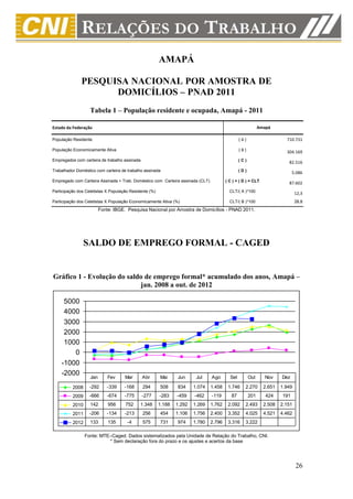 AMAPÁ

              PESQUISA NACIONAL POR AMOSTRA DE
                    DOMICÍLIOS – PNAD 2011
                   Tabela 1 – População residente e ocupada, Amapá - 2011

Estado da Federação                                                                                         Amapá

População Residente                                                                             (A)                     710.731

População Economicamente Ativa                                                                  (B)                     304.169
Empregados com carteira de trabalho assinada                                                    (C)
                                                                                                                         82.516
Trabalhador Doméstico com carteira de trabalho assinada                                         (D)
                                                                                                                            5.086
Empregado com Carteira Assinada + Trab. Doméstico com Carteira assinada (CLT)           ( C ) + ( D ) = CLT
                                                                                                                         87.602
Participação dos Celetistas X População Residente (%)                                     CLT/( A )*100
                                                                                                                              12,3
Participação dos Celetistas X População Economicamente Ativa (%)                          CLT/( B )*100                       28,8
                         Fonte: IBGE. Pesquisa Nacional por Amostra de Domicílios - PNAD 2011.




                 SALDO DE EMPREGO FORMAL - CAGED


Gráfico 1 - Evolução do saldo de emprego formal* acumulado dos anos, Amapá –
                            jan. 2008 a out. de 2012

     5000
     4000
     3000
     2000
     1000
        0
    -1000
    -2000
                   Jan       Fev     Mar       Abr      Mai     Jun      Jul    Ago       Set         Out      Nov    Dez

          2008     -292     -339     -168      294      508     834     1.074   1.458    1.746     2.270      2.651   1.949
          2009     -666     -674     -775      -277     -283    -459    -462    -119       87         201      424    191
          2010     142       956     752     1.348      1.188   1.292   1.269   1.762    2.092     2.493      2.508   2.151
          2011     -206     -134     -213      256      454     1.106   1.756   2.400    3.352     4.025      4.521   4.462
          2012     133       135      -4       575      731     974     1.780   2.796    3.316     3.222

                 Fonte: MTE–Caged. Dados sistematizados pela Unidade de Relação do Trabalho, CNI.
                           * Sem declaração fora do prazo e os ajustes e acertos da base




                                                                                                                              26
 