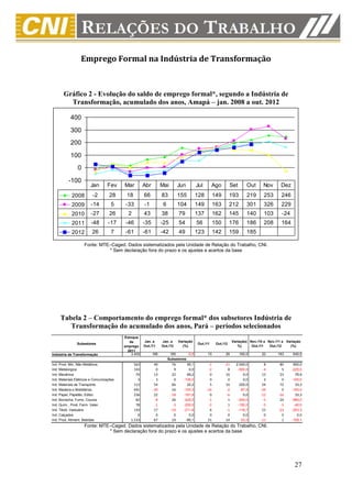 Emprego Formal na Indústria de Transformação



       Gráfico 2 - Evolução do saldo de emprego formal*, segundo a Indústria de
         Transformação, acumulado dos anos, Amapá – jan. 2008 a out. 2012

           400

           300
           200

           100
                0

          -100
                        Jan       Fev     Mar         Abr         Mai         Jun         Jul       Ago          Set       Out     Nov       Dez
            2008         -2         28     18         66          83          155         128         149        193       219     253       246
            2009        -14          5    -33         -1           6          104         149         163        212       301     326       229
            2010        -27         26      2         43          38          79          137         162        145       140     103       -24
            2011        -48        -17    -46         -35         -25         54          56          150        176       186     208       164
            2012         26          7    -61         -61         -42         49          123         142        159       185

                    Fonte: MTE–Caged. Dados sistematizados pela Unidade de Relação do Trabalho, CNI.
                              * Sem declaração fora do prazo e os ajustes e acertos da base




     Tabela 2 – Comportamento do emprego formal* dos subsetores Indústria de
        Transformação do acumulado dos anos, Pará – períodos selecionados
                                          Estoque
                                             de       Jan. a      Jan. a      Variação                            Variação( Nov./10 a Nov./11 a Variação
               Subsetores                                                                 Out./11      Out./12
                                          emprego     Out./11     Out./12       (%)                                  %)      Out./11   Out./12    (%)
                                            2011
Indústria de Transformação                    3.405         186         185       -0,5          10           26        160,0      22       163     640,9
                                                                       Subsetores
Ind. Prod. Min. Não Metálicos                  563           49          76        55,1          -1         -21     2.000,0        8        80      900,0
Ind. Metalúrgica                               143            0           9         0,0          -2           8      -500,0       -4         5     -225,0
Ind. Mecânica                                   70           13          22        69,2           0          16         0,0       13        23       76,9
Ind. Materiais Elétricos e Comunicações          3            3           0      -100,0           0           0         0,0        3         0     -100,0
Ind. Materiais de Transporte                   113           54          66        22,2           5          16       220,0       54        72       33,3
Ind. Madeira e Mobiliários                     441          -30          16      -153,3         -16          -2       -87,5      -34         0     -100,0
Ind. Papel, Papelão, Editor.                   236           22         -18      -181,8           0          -6         0,0      -12       -16       33,3
Ind. Borracha, Fumo, Couros                     82           -8          26      -425,0          -1           1      -200,0       -5        24     -580,0
Ind. Quím., Prod. Farm. Veter.                  78           -1          -3      -200,0          -2           1      -150,0       -5        -3      -40,0
Ind. Têxtil, Vestuário                         143           17         -19      -211,8           6          -1      -116,7       15       -23     -253,3
Ind. Calçados                                    0            0           0         0,0           0           0         0,0        0         0        0,0
Ind. Prod. Aliment. Bebidas                  1.533           67          10       -85,1          21          14       -33,3      -11         1     -109,1
                    Fonte: MTE–Caged. Dados sistematizados pela Unidade de Relação do Trabalho, CNI.
                              * Sem declaração fora do prazo e os ajustes e acertos da base




                                                                                                                                                    27
 