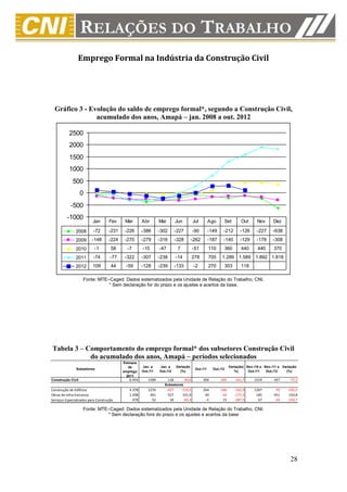 Emprego Formal na Indústria da Construção Civil




  Gráfico 3 - Evolução do saldo de emprego formal*, segundo a Construção Civil,
                acumulado dos anos, Amapá – jan. 2008 a out. 2012

           2500
           2000
           1500
           1000
             500
                   0
            -500
         -1000
                          Jan       Fev     Mar       Abr       Mai          Jun           Jul        Ago      Set         Out      Nov      Dez

               2008       -72       -231   -226       -386      -302         -227          -90        -149     -212       -126     -227     -638
               2009      -148       -224   -270       -279      -316         -328       -262          -187     -140       -129     -178     -308
               2010        -1        58      -7       -10       -47           7            -51        110      360         440      440      370
               2011       -74        -77   -322       -307      -238         -14           278        705     1.289 1.589 1.892 1.818
               2012       109        44     -59       -128      -239         -133          -2         270      303         118

                    Fonte: MTE–Caged. Dados sistematizados pela Unidade de Relação do Trabalho, CNI.
                               * Sem declaração for do prazo e os ajustes e acertos da base.




Tabela 3 – Comportamento do emprego formal* dos subsetores Construção Civil
            do acumulado dos anos, Amapá – períodos selecionados
                                           Estoque
                                              de      Jan. a    Jan. a       Variação                               Variação( Nov./10 a Nov./11 a Variação
               Subsetores                                                                   Out./11     Out./12
                                           emprego    Out./11   Out./12        (%)                                     %)      Out./11   Out./12    (%)
                                             2011
Construção Civil                              6.454      1589          118         -92,6         300         -185      -161,7     1519       347      -77,2
                                                                   Subsetores
Construção de Edifícios                       4.378      1276         -427        -133,5         264         -166      -162,9     1267       -70     -105,5
Obras de Infra-Estrutura                      1.598       261          527         101,9          44          -34      -177,3      185       451      143,8
Serviços Especializados para Construção         478        52           18         -65,4          -8           15      -287,5       67       -34     -150,7

                    Fonte: MTE–Caged. Dados sistematizados pela Unidade de Relação do Trabalho, CNI.
                              * Sem declaração fora do prazo e os ajustes e acertos da base




                                                                                                                                                      28
 
