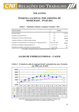 TOCANTINS

                PESQUISA NACIONAL POR AMOSTRA DE
                      DOMICÍLIOS – PNAD 2011

                 Tabela 1 – População residente e ocupada, Tocantins - 2011

Estado da Federação                                                                                     Tocantins

População Residente                                                                             (A)                    1.431.898

População Economicamente Ativa                                                                  (B)                     750.704
Empregados com carteira de trabalho assinada                                                    (C)
                                                                                                                        144.843
Trabalhador Doméstico com carteira de trabalho assinada                                         (D)
                                                                                                                            7.778
Empregado com Carteira Assinada + Trab. Doméstico com Carteira assinada (CLT)           ( C ) + ( D ) = CLT
                                                                                                                        152.621
Participação dos Celetistas X População Residente (%)                                     CLT/( A )*100
                                                                                                                              10,7
Participação dos Celetistas X População Economicamente Ativa (%)                          CLT/( B )*100                       20,3
                         Fonte: IBGE. Pesquisa Nacional por Amostra de Domicílios - PNAD 2011.




                SALDO DE EMPREGO FORMAL - CAGED


Gráfico 1 - Evolução do saldo de emprego formal* acumulado dos anos, Tocantins
                            – jan. 2008 a out. de 2012

     10000
       8000
       6000
       4000
       2000
            0
     -2000
                   Jan       Fev     Mar       Abr      Mai     Jun      Jul    Ago       Set         Out     Nov     Dez

          2008     617      1.007   1.560      2.517    3.852   5.640   5.844   6.195    6.760     6.009      4.038   710
          2009     -168      859    1.051      1.669    1.691   1.894   2.729   2.920    3.251     4.535      4.829   3.045
          2010     546      1.804   2.804      3.631    5.173   6.411   7.523   9.280    9.374     9.189      8.470   5.891
          2011     -41      1.012    502       1.156    1.479   1.650   2.065   2.894    4.048     4.827      4.996   2.809
          2012     691      1.872   2.779      3.601    4.538   4.725   4.799   5.118    4.185     3.815

                 Fonte: MTE–Caged. Dados sistematizados pela Unidade de Relação do Trabalho, CNI.
                           * Sem declaração fora do prazo e os ajustes e acertos da base



                                                                                                                              29
 