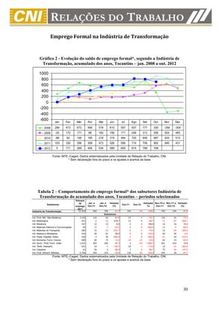 Emprego Formal na Indústria de Transformação



       Gráfico 2 - Evolução do saldo de emprego formal*, segundo a Indústria de
        Transformação, acumulado dos anos, Tocantins – jan. 2008 a out. 2012

      1000
       800
       600
       400
       200
         0
      -200
      -400
      -600            Jan        Fev       Mar       Abr         Mai         Jun         Jul         Ago         Set            Out     Nov      Dez

           2008       284        473       673       566         518         610         557         507         777            330     -354    -304
           2009       -25        172       171       98          162         156         171         248         313            556     624      483
           2010       -88         82       148       185         218         319         464         720         649            687     633      515
           2011       103        330       356       308         473         526         556         714         709            902     840      431
           2012        5         171       269       406         534         589         600         815         799            706

                    Fonte: MTE–Caged. Dados sistematizados pela Unidade de Relação do Trabalho, CNI.
                              * Sem declaração fora do prazo e os ajustes e acertos da base




     Tabela 2 – Comportamento do emprego formal* dos subsetores Indústria de
      Transformação do acumulado dos anos, Tocantins – períodos selecionados
                                          Estoque
                                             de      Jan. a      Jan. a      Variação                            Variação( Nov./10 a Nov./11 a Variação
              Subsetores                                                                 Out./11      Out./12
                                          emprego    Out./11     Out./12       (%)                                  %)      Out./11   Out./12    (%)
                                            2011
Indústria de Transformação                  15.355         902         706      -21,7          193         -93         -148,2         730      235      -67,8
                                                                       Subsetores
Ind. Prod. Min. Não Metálicos                3.165         116          42       -63,8          47          -9      -119,1            116       31      -73,3
Ind. Metalúrgica                               651          -6         -31       416,7          12           4       -66,7            -11      -67     -509,1
Ind. Mecânica                                  167          12          13         8,3           2           5       150,0             14       16       14,3
Ind. Materiais Elétricos e Comunicações         69         -15          -7       -53,3           1          -4      -500,0            -14       -5      -64,3
Ind. Materiais de Transporte                   282          12         -23      -291,7          -4          -1       -75,0             12      -24     -300,0
Ind. Madeira e Mobiliários                     433          40          62        55,0          -4          -8      -100,0             40       39       -2,5
Ind. Papel, Papelão, Editor.                   526          -8          36      -550,0          -1           2      -300,0            -21       24     -214,3
Ind. Borracha, Fumo, Couros                    689          82          72       -12,2         -10         -12       -20,0             63       23      -63,5
Ind. Quím., Prod. Farm. Veter.               1.915         207         292        41,1           3         -44    -1.566,7            201      223       10,9
Ind. Têxtil, Vestuário                         631          14          -5      -135,7          10          -1      -110,0             14      -21     -250,0
Ind. Calçados                                   61          56           2       -96,4           7           1       -85,7             72      -34     -147,2
Ind. Prod. Aliment. Bebidas                  6.766         392         253       -35,5         130         -26      -120,0            244       30      -87,7
                    Fonte: MTE–Caged. Dados sistematizados pela Unidade de Relação do Trabalho, CNI.
                              * Sem declaração fora do prazo e os ajustes e acertos da base




                                                                                                                                                        30
 