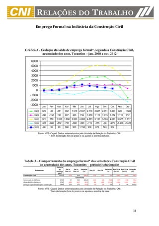 Emprego Formal na Indústria da Construção Civil




  Gráfico 3 - Evolução do saldo de emprego formal*, segundo a Construção Civil,
               acumulado dos anos, Tocantins – jan. 2008 a out. 2012

          6000
          5000
          4000
          3000
          2000
          1000
                   0
         -1000
         -2000
         -3000
                          Jan       Fev   Mar       Abr        Mai          Jun           Jul        Ago         Set       Out     Nov      Dez

               2008       325       -39   -151      392        1.518 2.337 2.716 2.687 2.751 1.833                                 620     -1.584
               2009       -240     -152   190       697        465          734       1.259 1.116 1.015 1.172 1.110                         312
               2010       321       750   1.315 1.856 3.003 4.068 4.873 5.131 5.163 4.631 3.327 1.617
               2011       -508     -666   -832      -731       -860         -593       -115          -155        -66      -279    -1.408 -2.428
               2012        -66       35    89       508        935        1.158           908        676         524       304

                       Fonte: MTE–Caged. Dados sistematizados pela Unidade de Relação do Trabalho, CNI.
                                 * Sem declaração fora do prazo e os ajustes e acertos da base.




Tabela 3 – Comportamento do emprego formal* dos subsetores Construção Civil
           do acumulado dos anos, Tocantins – períodos selecionados
                                          Estoque
                                             de     Jan. a      Jan. a      Variação                               Variação( Nov./10 a Nov./11 a Variação
                Subsetores                                                                 Out./11     Out./12
                                          emprego   Out./11     Out./12       (%)                                     %)      Out./11   Out./12    (%)
                                            2011
Construção Civil                            13010       -279          304      -209,0           -213        -220         -3,3    -3293    -1845      -44,0
                                                                  Subsetores
Construção de Edifícios                      5759         57          536         840,4         -113         -24        -78,8     -537     -148     -72,4
Obras de Infra-Estrutura                     5787       -569         -407         -28,5          -86        -182       -111,6    -2761    -1743     -36,9
Serviços Especializados para Construção      1464        233          175         -24,9          -14         -14          0,0        5       46     820,0

                       Fonte: MTE–Caged. Dados sistematizados pela Unidade de Relação do Trabalho, CNI.
                                 * Sem declaração fora do prazo e os ajustes e acertos da base




                                                                                                                                                     31
 