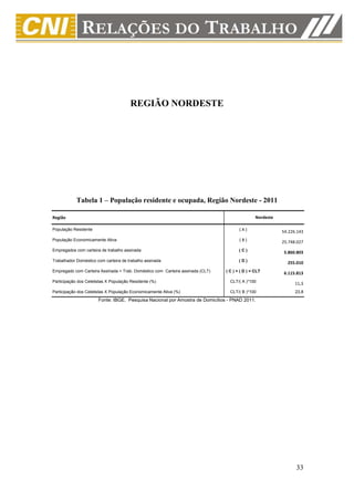 REGIÃO NORDESTE




            Tabela 1 – População residente e ocupada, Região Nordeste - 2011

Região                                                                                          Nordeste

População Residente                                                                    (A)                 54.226.143
População Economicamente Ativa                                                         (B)                 25.748.027
Empregados com carteira de trabalho assinada                                           (C)
                                                                                                            5.860.803
Trabalhador Doméstico com carteira de trabalho assinada                                (D)
                                                                                                             255.010
Empregado com Carteira Assinada + Trab. Doméstico com Carteira assinada (CLT)   ( C ) + ( D ) = CLT
                                                                                                            6.115.813
Participação dos Celetistas X População Residente (%)                             CLT/( A )*100
                                                                                                                 11,3
Participação dos Celetistas X População Economicamente Ativa (%)                  CLT/( B )*100                  23,8
                       Fonte: IBGE. Pesquisa Nacional por Amostra de Domicílios - PNAD 2011.




                                                                                                                 33
 
