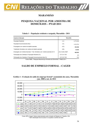 MARANHÃO

              PESQUISA NACIONAL POR AMOSTRA DE
                    DOMICÍLIOS – PNAD 2011


                Tabela 1 – População residente e ocupada, Maranhão - 2011

Estado da Federação                                                                                   Maranhão

População Residente                                                                           (A)                     6.772.430

População Economicamente Ativa                                                                (B)                     3.135.791
Empregados com carteira de trabalho assinada                                                  (C)
                                                                                                                         455.058
Trabalhador Doméstico com carteira de trabalho assinada                                       (D)
                                                                                                                            14.034
Empregado com Carteira Assinada + Trab. Doméstico com Carteira assinada (CLT)         ( C ) + ( D ) = CLT
                                                                                                                         469.092
Participação dos Celetistas X População Residente (%)                                   CLT/( A )*100
                                                                                                                               6,9
Participação dos Celetistas X População Economicamente Ativa (%)                        CLT/( B )*100                         15,0
                       Fonte: IBGE. Pesquisa Nacional por Amostra de Domicílios - PNAD 2011.




               SALDO DE EMPREGO FORMAL - CAGED



Gráfico 1 - Evolução do saldo de emprego formal* acumulado dos anos, Maranhão
                            – jan. 2008 a out. de 2012

       40.000
       30.000
       20.000
       10.000
               0
      -10.000
      -20.000
                      Jan     Fev     Mar      Abr        Mai   Jun    Jul      Ago    Set      Out         Nov    Dez

             2008     554    1.569   2.817     5.726    7.431 10.876 16.176 20.991 25.156 25.974 25.055 19.344
             2009 -3.202 -4.445 -4.847 -5.726 -6.952 -8.115 -6.920 -4.922 -4.005 -3.687                     -957   -4.784
             2010     816    3.076   6.868 11.982 13.738 18.440 22.913 25.327 28.525 32.457 34.344 27.937
             2011 -1.060      100    -3.716 -1.781 -1.757 2.926       5.947 9.376 13.135 15.199 15.533 12.553
             2012     -900   -1.711 -3.348 -2.723       -993    872   4.272 5.706     7.538    7.560

                Fonte: MTE–Caged. Dados sistematizados pela Unidade de Relação do Trabalho, CNI.
                          * Sem declaração fora do prazo e os ajustes e acertos da base


                                                                                                                              34
 