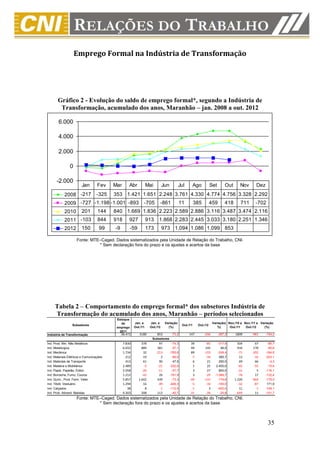Emprego Formal na Indústria de Transformação




       Gráfico 2 - Evolução do saldo de emprego formal*, segundo a Indústria de
        Transformação, acumulado dos anos, Maranhão – jan. 2008 a out. 2012

        6.000

        4.000

        2.000

                0

      -2.000
                        Jan        Fev    Mar       Abr           Mai        Jun          Jul          Ago        Set       Out      Nov       Dez
            2008 -217             -325    353 1.421 1.651 2.248 3.761 4.330 4.774 4.756 3.328 2.292
            2009 -727 -1.198 -1.001 -893                      -705        -861              11         385        459       418      711      -702
            2010        201        144    840 1.669 1.836 2.223 2.589 2.886 3.116 3.487 3.474 2.116
            2011 -103              844    918       927           913    1.868 2.283 2.445 3.033 3.180 2.251 1.346
            2012        150         99    -9        -59           173        973 1.094 1.086 1.099 853

                    Fonte: MTE–Caged. Dados sistematizados pela Unidade de Relação do Trabalho, CNI.
                              * Sem declaração fora do prazo e os ajustes e acertos da base




     Tabela 2 – Comportamento do emprego formal* dos subsetores Indústria de
     Transformação do acumulado dos anos, Maranhão – períodos selecionados
                                           Estoque
                                              de        Jan. a     Jan. a      Variação                             Variação( Nov./10 a Nov./11 a Variação
                 Subsetores                                                                  Out./11    Out./12
                                           emprego      Out./11    Out./12       (%)                                   %)      Out./11   Out./12    (%)
                                             2011
Indústria de Transformação                     38.472      3180         853         -73,2        147         -246       -267,3    1809      -981     -154,2
                                                                    Subsetores
Ind. Prod. Min. Não Metálicos                   7.830        378          97        -74,3          39         -85      -317,9       504       67      -86,7
Ind. Metalúrgica                                6.032        889         381        -57,1          99         145        46,5       916      178      -80,6
Ind. Mecânica                                   1.734         32        -213       -765,6          89        -133      -249,4       -71     -202     -184,5
Ind. Materiais Elétricos e Comunicações           212         19           2        -89,5          -7         -34       385,7        13      -16     -223,1
Ind. Materiais de Transporte                      413         61          90         47,5           6          21       250,0        69       66       -4,3
Ind. Madeira e Mobiliários                      2.489         -5         -21       -320,0           1          25     2.400,0       -65      -55      -15,4
Ind. Papel, Papelão, Editor.                    2.058        -26         -11        -57,7           3          27       800,0       -31        5     -116,1
Ind. Borracha, Fumo, Couros                     1.212        -42          26       -161,9           3         -29    -1.066,7       -76       17     -122,4
Ind. Quím., Prod. Farm. Veter.                  5.857      1.642         439        -73,3         -49        -137      -179,6     1.220     -964     -179,0
Ind. Têxtil, Vestuário                          1.294         16         -49       -406,3          -5         -10      -100,0       -32      -87      171,9
Ind. Calçados                                      38          8          -1       -112,5          -1           3      -400,0        11       -1     -109,1
Ind. Prod. Aliment. Bebidas                     9.303        208         113        -45,7         -31         -39       -25,8      -649       11     -101,7
                    Fonte: MTE–Caged. Dados sistematizados pela Unidade de Relação do Trabalho, CNI.
                              * Sem declaração fora do prazo e os ajustes e acertos da base



                                                                                                                                                      35
 
