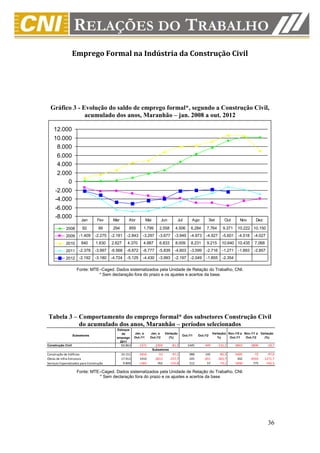 Emprego Formal na Indústria da Construção Civil




  Gráfico 3 - Evolução do saldo de emprego formal*, segundo a Construção Civil,
               acumulado dos anos, Maranhão – jan. 2008 a out. 2012

    12.000
    10.000
     8.000
      6.000
      4.000
      2.000
          0
     -2.000
     -4.000
     -6.000
     -8.000
                        Jan        Fev     Mar       Abr            Mai         Jun         Jul       Ago           Set       Out        Nov        Dez

             2008       92         99      294       859        1.799         2.558       4.506      6.284     7.764         9.371      10.222 10.150
             2009 -1.409         -2.275   -2.181    -2.843     -3.297        -3.677       -3.949 -4.973        -4.927        -5.601     -4.518     -4.027
             2010       840      1.630    2.627     4.370       4.887         6.833       8.009      8.231     9.215        10.640 10.435          7.068
             2011 -2.378         -3.997   -6.568    -6.872     -6.777        -5.839       -4.603 -3.599        -2.716        -1.271     -1.893     -2.857
             2012 -2.192         -3.180   -4.724    -5.125     -4.430        -3.993       -2.197 -2.049        -1.855        -2.354

                     Fonte: MTE–Caged. Dados sistematizados pela Unidade de Relação do Trabalho, CNI.
                               * Sem declaração fora do prazo e os ajustes e acertos da base.




Tabela 3 – Comportamento do emprego formal* dos subsetores Construção Civil
           do acumulado dos anos, Maranhão – períodos selecionados
                                             Estoque
                                                de        Jan. a      Jan. a       Variação                          Variação( Nov./10 a Nov./11 a Variação
                   Subsetores                                                                   Out./11   Out./12
                                             emprego      Out./11     Out./12        (%)                                %)      Out./11   Out./12    (%)
                                               2011
Construção Civil                                 60.863      -1271         -2304        -81,3      1445       -449        -131,1      -4843      -3890      -19,7
                                                                          Subsetores
Construção de Edifícios                          33.151      -1816           -53        -97,1       988        145         -85,3      -3405        -72      -97,9
Obras de Infra-Estrutura                         17.912       1910         -3013       -257,7       245       -651        -365,7        392      -4593    -1271,7
Serviços Especializados para Construção           9.800      -1365           762       -155,8       212         57         -73,1      -1830        775     -142,3

                     Fonte: MTE–Caged. Dados sistematizados pela Unidade de Relação do Trabalho, CNI.
                               * Sem declaração fora do prazo e os ajustes e acertos da base




                                                                                                                                                            36
 