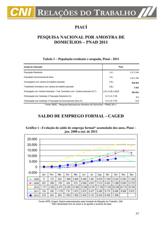 PIAUÍ

                PESQUISA NACIONAL POR AMOSTRA DE
                      DOMICÍLIOS – PNAD 2011


                      Tabela 1 – População residente e ocupada, Piauí - 2011

Estado da Federação                                                                                         Piauí

População Residente                                                                             (A)                    3.177.244

População Economicamente Ativa                                                                  (B)                    1.671.794
Empregados com carteira de trabalho assinada                                                    (C)
                                                                                                                        258.462
Trabalhador Doméstico com carteira de trabalho assinada                                         (D)
                                                                                                                            7.352
Empregado com Carteira Assinada + Trab. Doméstico com Carteira assinada (CLT)           ( C ) + ( D ) = CLT
                                                                                                                        265.814
Participação dos Celetistas X População Residente (%)                                     CLT/( A )*100
                                                                                                                               8,4
Participação dos Celetistas X População Economicamente Ativa (%)                          CLT/( B )*100                       15,9
                       Fonte: IBGE. Pesquisa Nacional por Amostra de Domicílios - PNAD 2011.




                SALDO DE EMPREGO FORMAL - CAGED

  Gráfico 1 - Evolução do saldo de emprego formal* acumulado dos anos, Piauí –
                              jan. 2008 a out. de 2012

   25.000
   20.000
   15.000
   10.000
     5.000
            0
    -5.000
                    Jan     Fev      Mar       Abr        Mai   Jun      Jul    Ago       Set         Out      Nov    Dez

           2008       17     172     622       1.999    3.909   6.468   7.461   9.579 11.697 13.481 13.661 11.324
           2009    -601     -850     -700      -424       610   2.846   4.247   7.012    9.443 11.890 14.681 12.727
           2010 1.177       2.052   5.475      8.255 10.365 13.236 14.791 17.109 17.192 20.238 20.716 18.794
           2011     154      336    -1.778     718      1.873   3.575   4.477   5.490    6.774     8.268      8.858   4.870
           2012     218      442     903       1.853    1.852   3.440   5.151   6.234    6.448     7.398

                Fonte: MTE–Caged. Dados sistematizados pela Unidade de Relação do Trabalho, CNI.
                          * Sem declaração fora do prazo e os ajustes e acertos da base



                                                                                                                              37
 