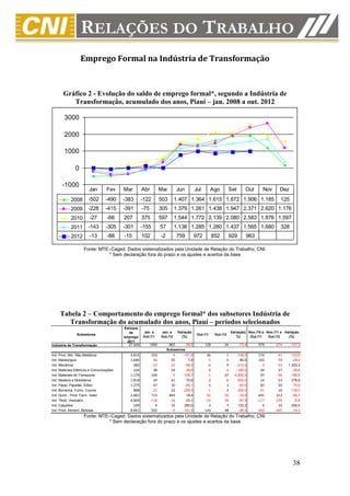 Emprego Formal na Indústria de Transformação



       Gráfico 2 - Evolução do saldo de emprego formal*, segundo a Indústria de
          Transformação, acumulado dos anos, Piauí – jan. 2008 a out. 2012

       3000

       2000

       1000

               0

      -1000
                       Jan        Fev     Mar         Abr          Mai         Jun         Jul        Ago         Set       Out      Nov      Dez
            2008       -502       -490    -383        -122         503       1.407 1.364 1.615 1.872 1.906 1.185                              125
            2009       -228       -415    -391        -75          305       1.379 1.261 1.438 1.947 2.371 2.620 1.176
            2010        -27        -66    207         375          597       1.544 1.772 2.139 2.080 2.583 1.876 1.597
            2011       -143       -305    -301        -155         57        1.136 1.285 1.280 1.437 1.565 1.680                              328
            2012        -13        -88    -15         102          -2          759         972         852        929       963

                    Fonte: MTE–Caged. Dados sistematizados pela Unidade de Relação do Trabalho, CNI.
                              * Sem declaração fora do prazo e os ajustes e acertos da base




     Tabela 2 – Comportamento do emprego formal* dos subsetores Indústria de
       Transformação do acumulado dos anos, Piauí – períodos selecionados
                                          Estoque
                                             de       Jan. a       Jan. a      Variação                            Variação( Nov./10 a Nov./11 a Variação
               Subsetores                                                                   Out./11     Out./12
                                          emprego     Out./11      Out./12       (%)                                  %)      Out./11   Out./12    (%)
                                            2011
Indústria de Transformação                   27.926         1565         963      -38,5          128          34        -73,4     579      -274     -147,3
                                                                        Subsetores
Ind. Prod. Min. Não Metálicos                4.816           224          -4      -101,8          46          -3      -106,5       174      -41     -123,6
Ind. Metalúrgica                             1.684            51          55         7,8          -5          -8        60,0       102       73      -28,4
Ind. Mecânica                                  382           -23         -10       -56,5          -8           9      -212,5        -3      -43    1.333,3
Ind. Materiais Elétricos e Comunicações        164            38          24       -36,8           5          -4      -180,0        44       27      -38,6
Ind. Materiais de Transporte                 1.179           104          -9      -108,7          -1          47    -4.800,0        97      -94     -196,9
Ind. Madeira e Mobiliários                   1.818            24          41        70,8           2          -8      -500,0        14       53      278,6
Ind. Papel, Papelão, Editor.                 1.275            67          10       -85,1           5           3       -40,0        83       20      -75,9
Ind. Borracha, Fumo, Couros                    888           -21          23      -209,5          -1           2      -300,0       -41       16     -139,0
Ind. Quím., Prod. Farm. Veter.               2.881           713         844        18,4         -45         -29       -35,6       691      212      -69,3
Ind. Têxtil, Vestuário                       4.669          -118         -16       -86,4         -16         -30       -87,5      -117     -109       -6,8
Ind. Calçados                                  109             4          14       250,0           3           7       133,3         4       14      250,0
Ind. Prod. Aliment. Bebidas                  8.061           502          -9      -101,8         143          48       -66,4      -469     -402      -14,3
                    Fonte: MTE–Caged. Dados sistematizados pela Unidade de Relação do Trabalho, CNI.
                              * Sem declaração fora do prazo e os ajustes e acertos da base




                                                                                                                                                     38
 
