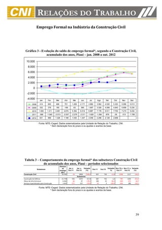 Emprego Formal na Indústria da Construção Civil




  Gráfico 3 - Evolução do saldo de emprego formal*, segundo a Construção Civil,
                 acumulado dos anos, Piauí – jan. 2008 a out. 2012

   10.000
     8.000
     6.000
     4.000
     2.000
             0
    -2.000
    -4.000            Jan        Fev       Mar        Abr          Mai         Jun         Jul         Ago           Set        Out        Nov       Dez

           2008       414        600       466        701         1.208       2.171       2.882       3.562     4.530          5.353      5.956     5.513
           2009       332        378       180        -169         -63         585        1.697       3.326     4.099          4.943      5.658     5.230
           2010      1.000      1.211     3.481      4.674        5.354       6.314       6.887       7.178     6.511          7.793      7.215     5.434
           2011      -368       -1.040    -2.013     -2.037      -2.279      -2.311      -1.829       -1.284     -876           -39       -313      -1.780
           2012       631        968      1.326      1.168        1.030       1.347       2.056       2.298     2.128          2.858

                     Fonte: MTE–Caged. Dados sistematizados pela Unidade de Relação do Trabalho, CNI.
                               * Sem declaração fora do prazo e os ajustes e acertos da base.




Tabela 3 – Comportamento do emprego formal* dos subsetores Construção Civil
             do acumulado dos anos, Piauí – períodos selecionados
                                                 Estoque
                                                    de       Jan. a      Jan. a    Variação                           Variação( Nov./10 a Nov./11 a Variação
                   Subsetores                                                                    Out./11   Out./12
                                                 emprego     Out./11     Out./12     (%)                                 %)      Out./11   Out./12    (%)
                                                   2011
Construção Civil                                   29.783         -39       2858      -7428,2        837       730          -12,8      -2398      1117     -146,6
                                                                          Subsetores
Construção de Edifícios                            21.778         592       2474        317,9        687       702            2,2       -785      1204     -253,4
Obras de Infra-Estrutura                            6.362         -60         47       -178,3        182        25          -86,3       -949      -373      -60,7
Serviços Especializados para Construção             1.643        -571        337       -159,0        -32         3         -109,4       -664       286     -143,1

                     Fonte: MTE–Caged. Dados sistematizados pela Unidade de Relação do Trabalho, CNI.
                               * Sem declaração fora do prazo e os ajustes e acertos da base.




                                                                                                                                                             39
 